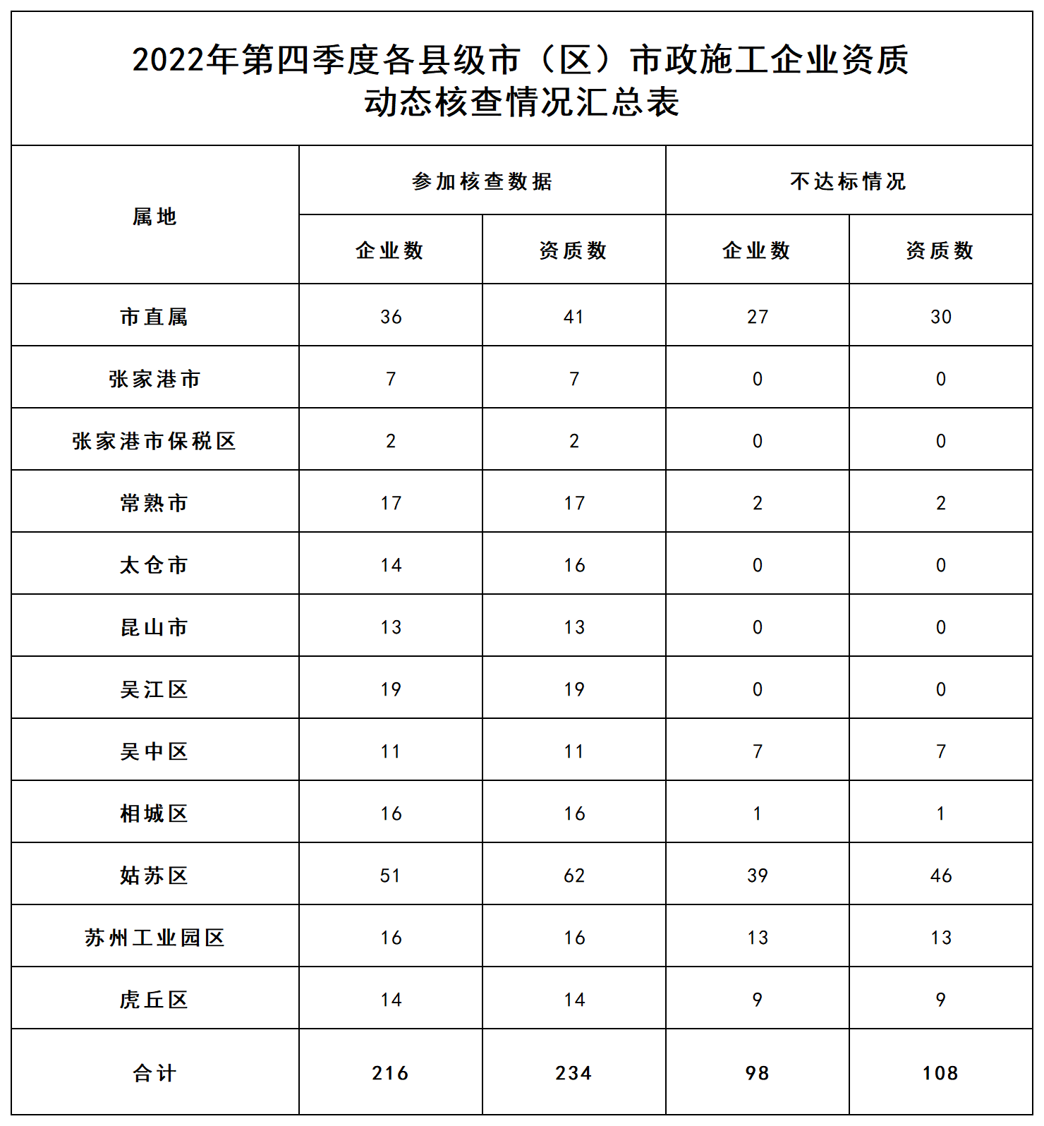 附件1：2022年第四季度各县级市（区）市政施工企业资质动态核查情况汇总表_Sheet1.png