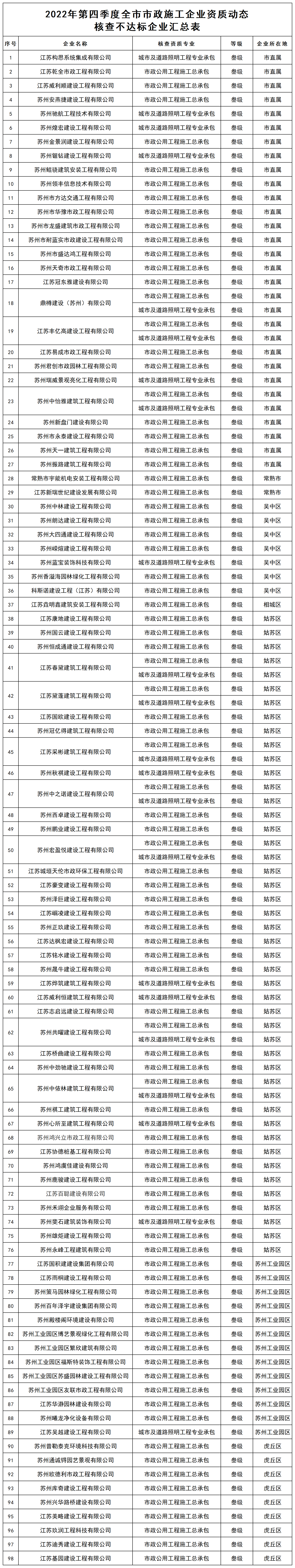 附件2：2022年第四季度各市、区市政施工企业资质动态核查不达标企业汇总表_需整改企业名单.png