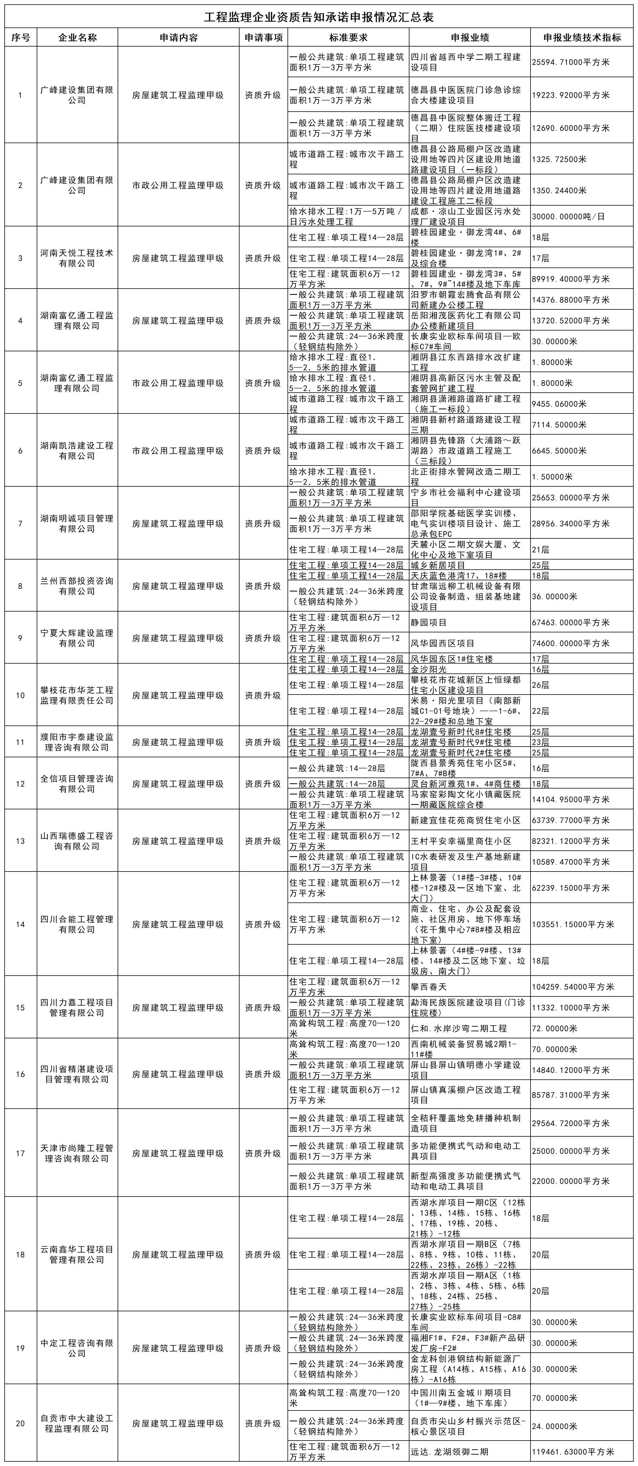 工程监理企业资质告知承诺申报情况汇总表_企业业绩.jpg