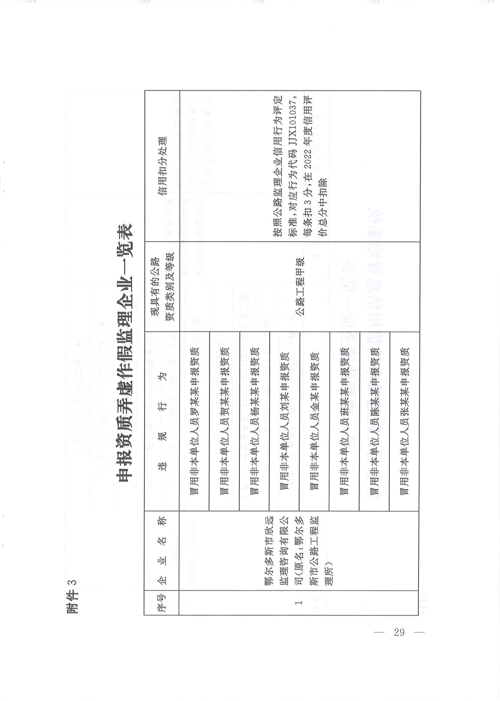 附件3.申报资质弄虚作假监理企业一览表_00.jpg