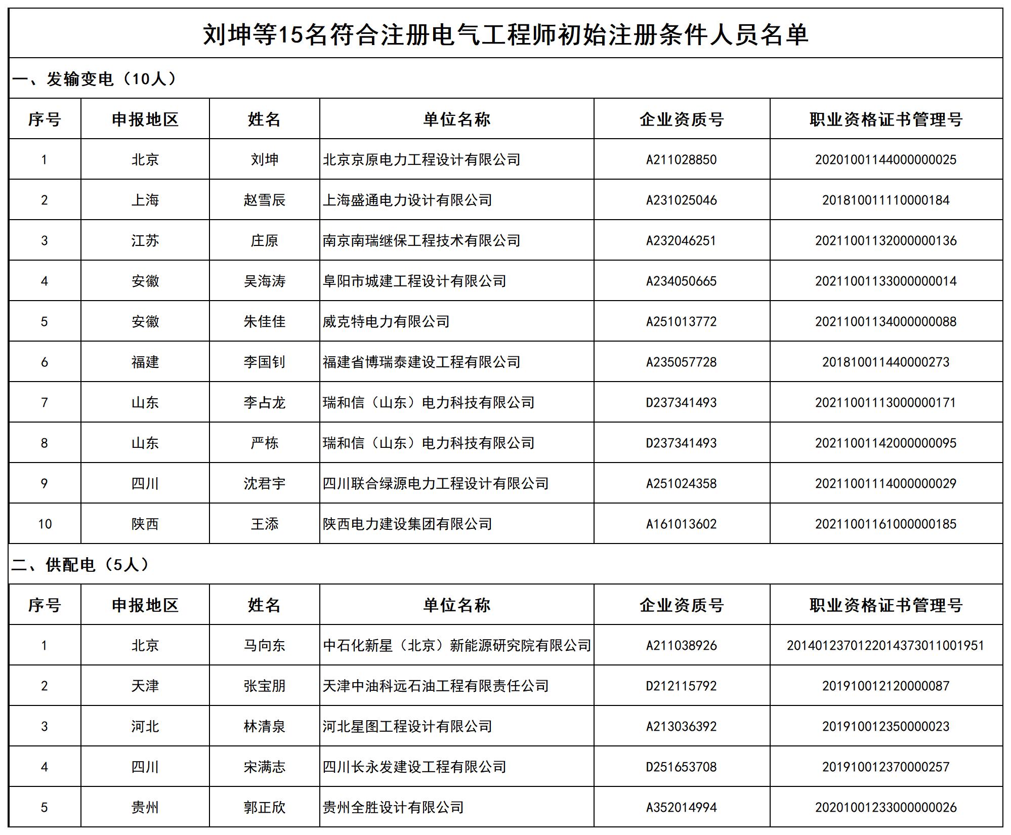 刘坤等15名符合注册电气工程师初始注册条件人员名单_打印结果.jpg