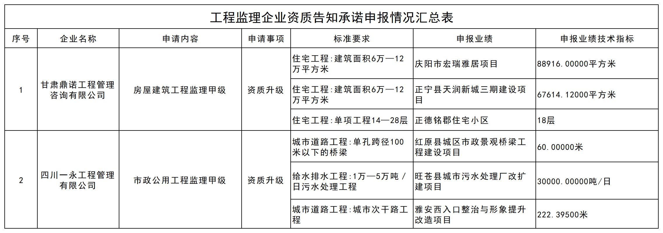 工程监理企业资质告知承诺申报情况汇总表_企业业绩.jpg