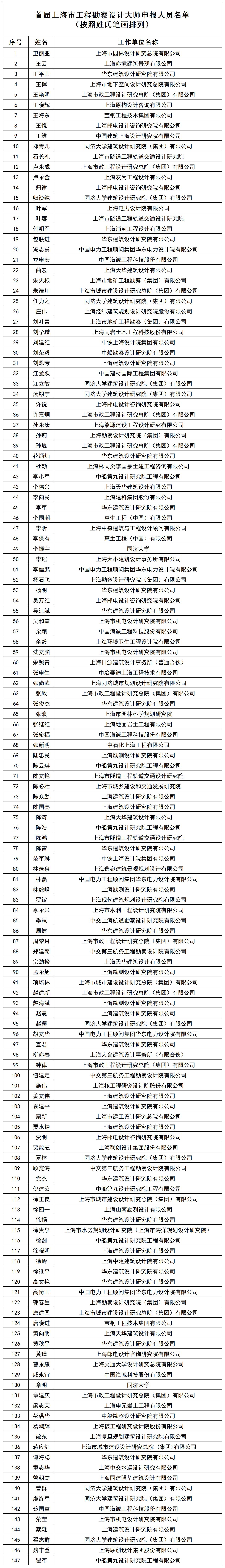首届上海市工程勘察设计大师申报人员名单_花名册1.jpg