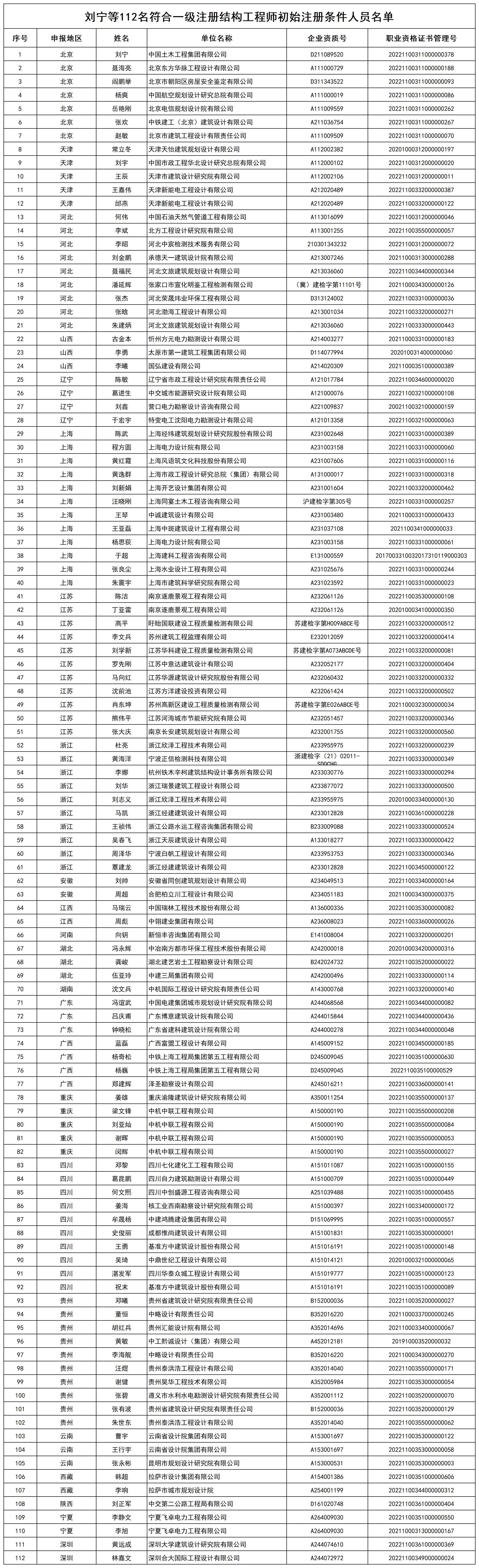 刘宁等112名符合一级注册结构工程师初始注册条件人员名单_打印结果.jpg