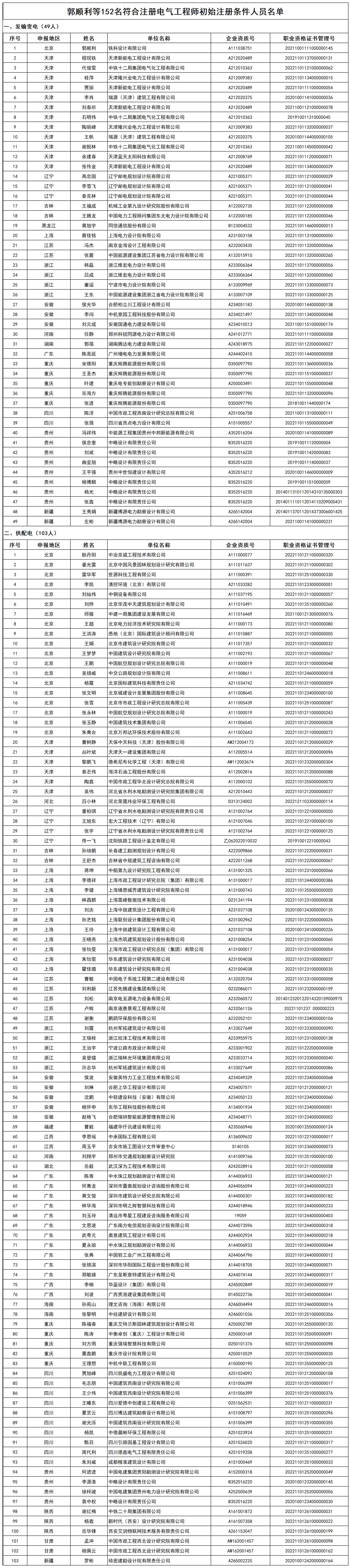 郭顺利等152名符合注册电气工程师初始注册条件人员名单_打印结果.jpg