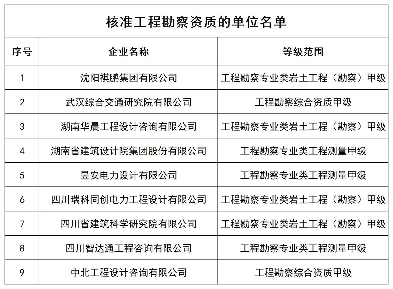 核准工程勘察资质的单位名单_全部.jpg