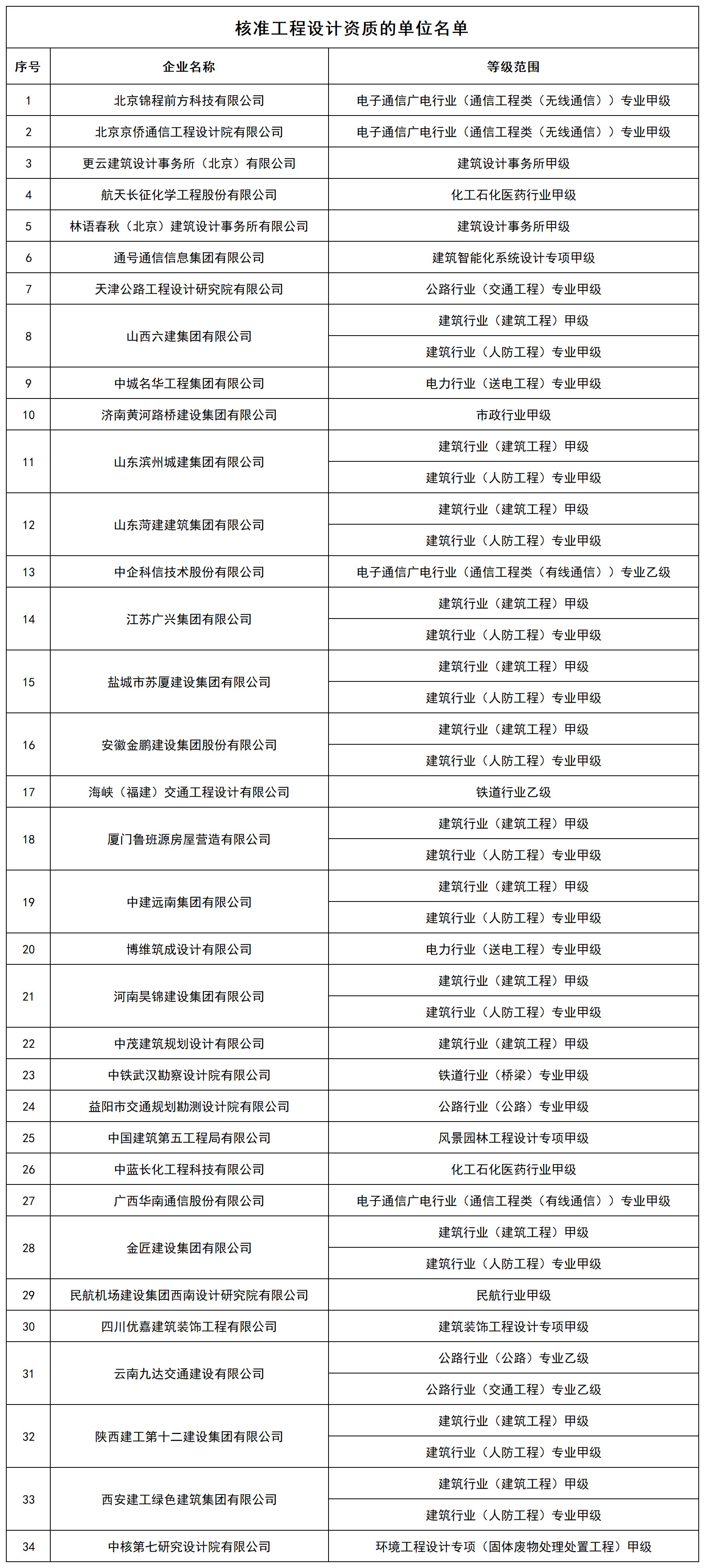 核准工程设计资质的单位名单_全部.jpg