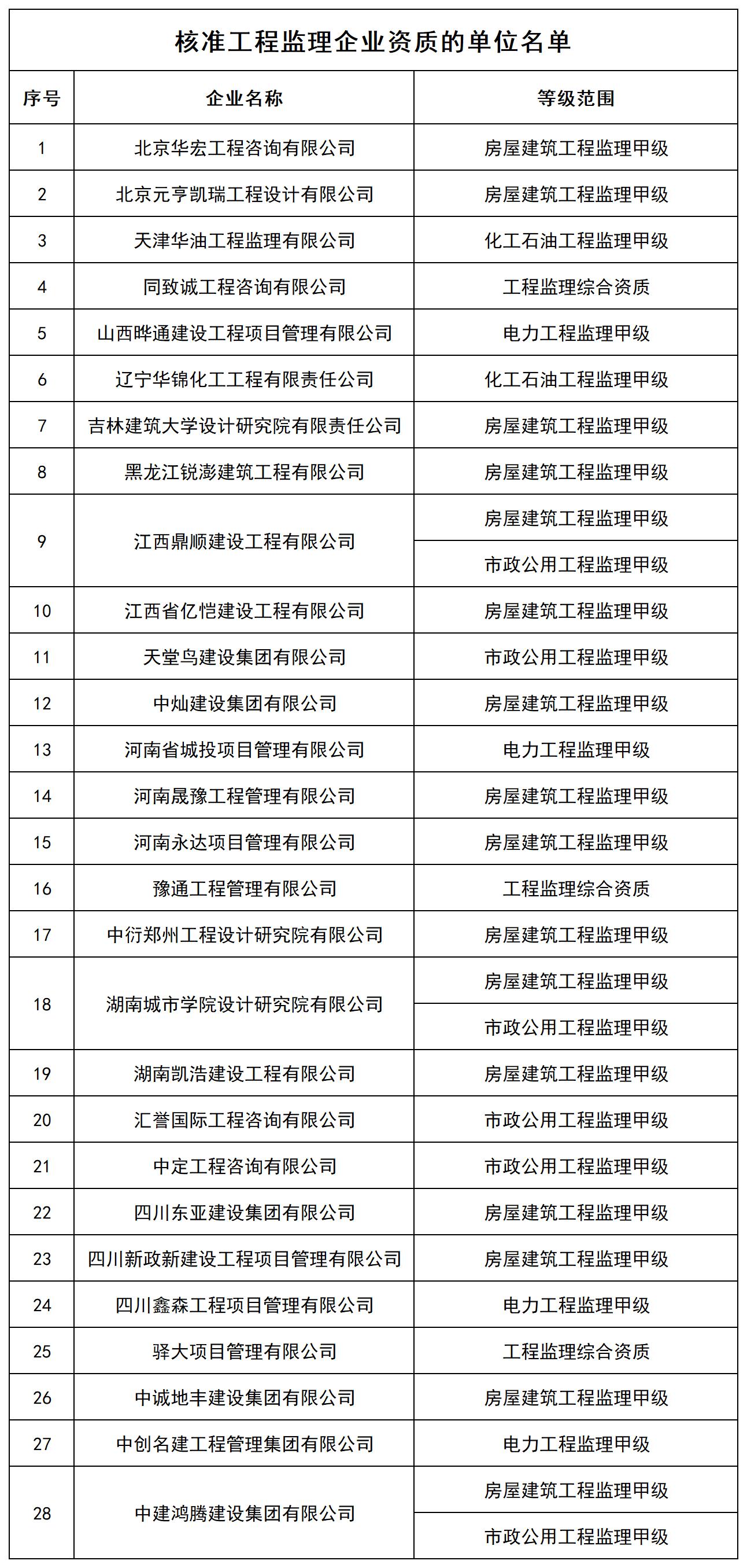 核准工程监理企业资质的单位名单_全部.jpg