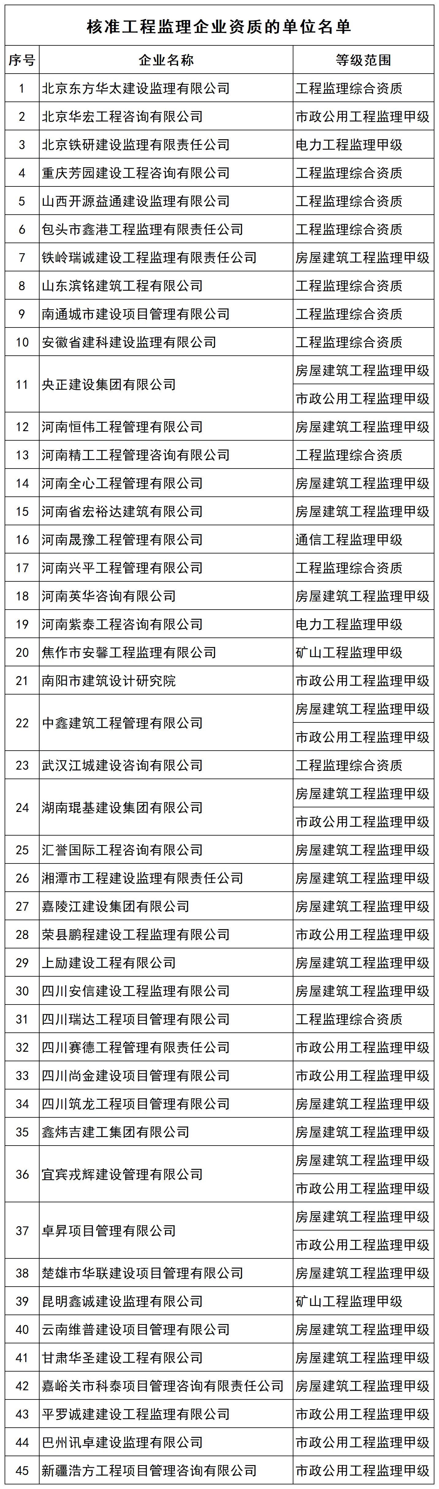 核准工程监理企业资质的单位名单_全部.jpg