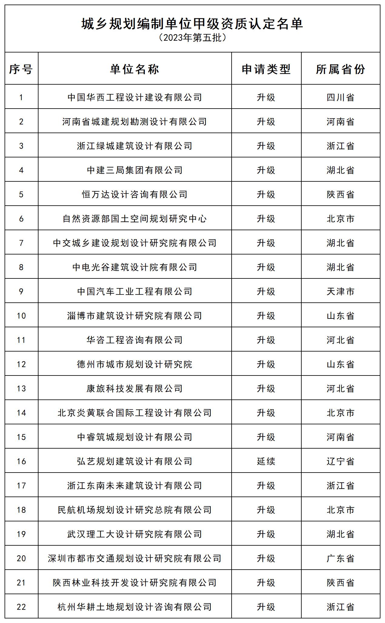 P020230802688186385841_城乡规划编制单位甲级资质认定名单（2023年第五批）.jpg