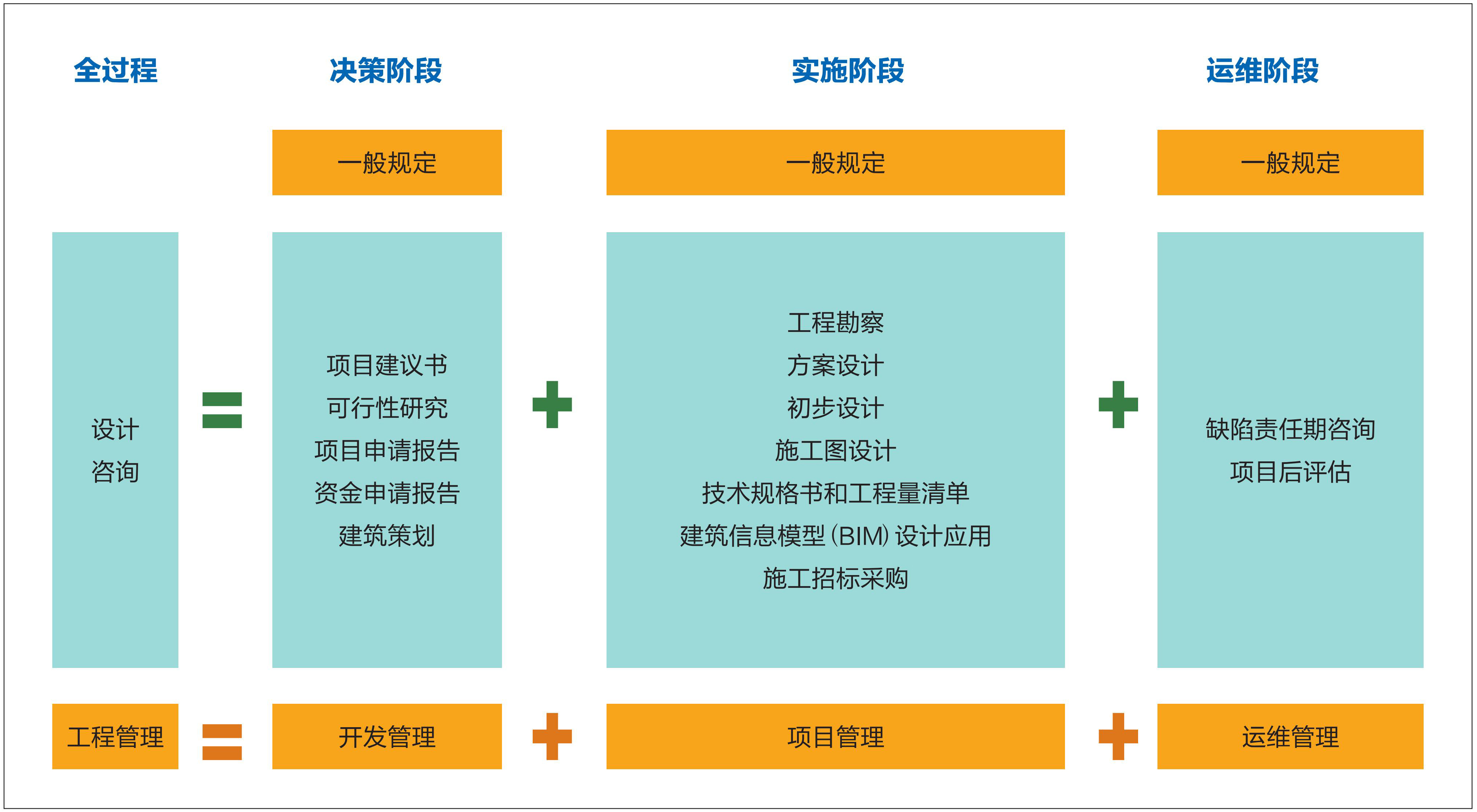 1 《规程》设计咨询和工程管理两条主线.jpg