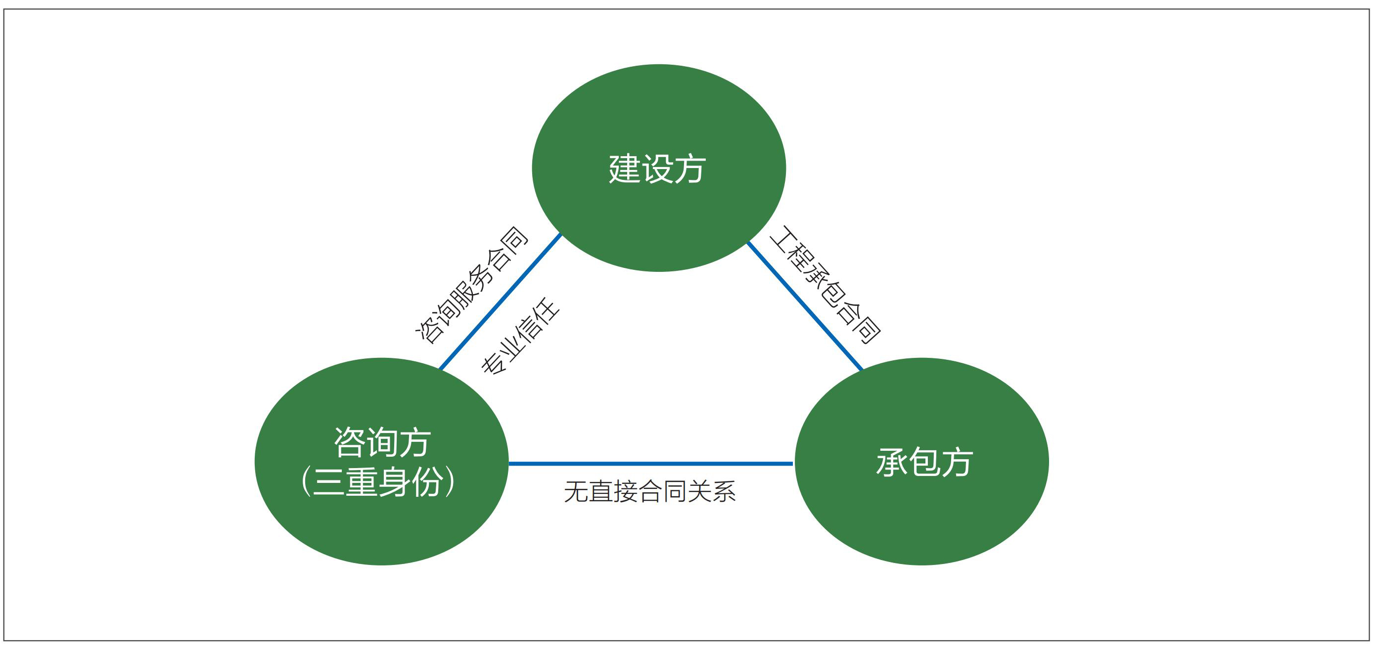 1 全过程工程咨询模式下的“铁三角”关系.jpg