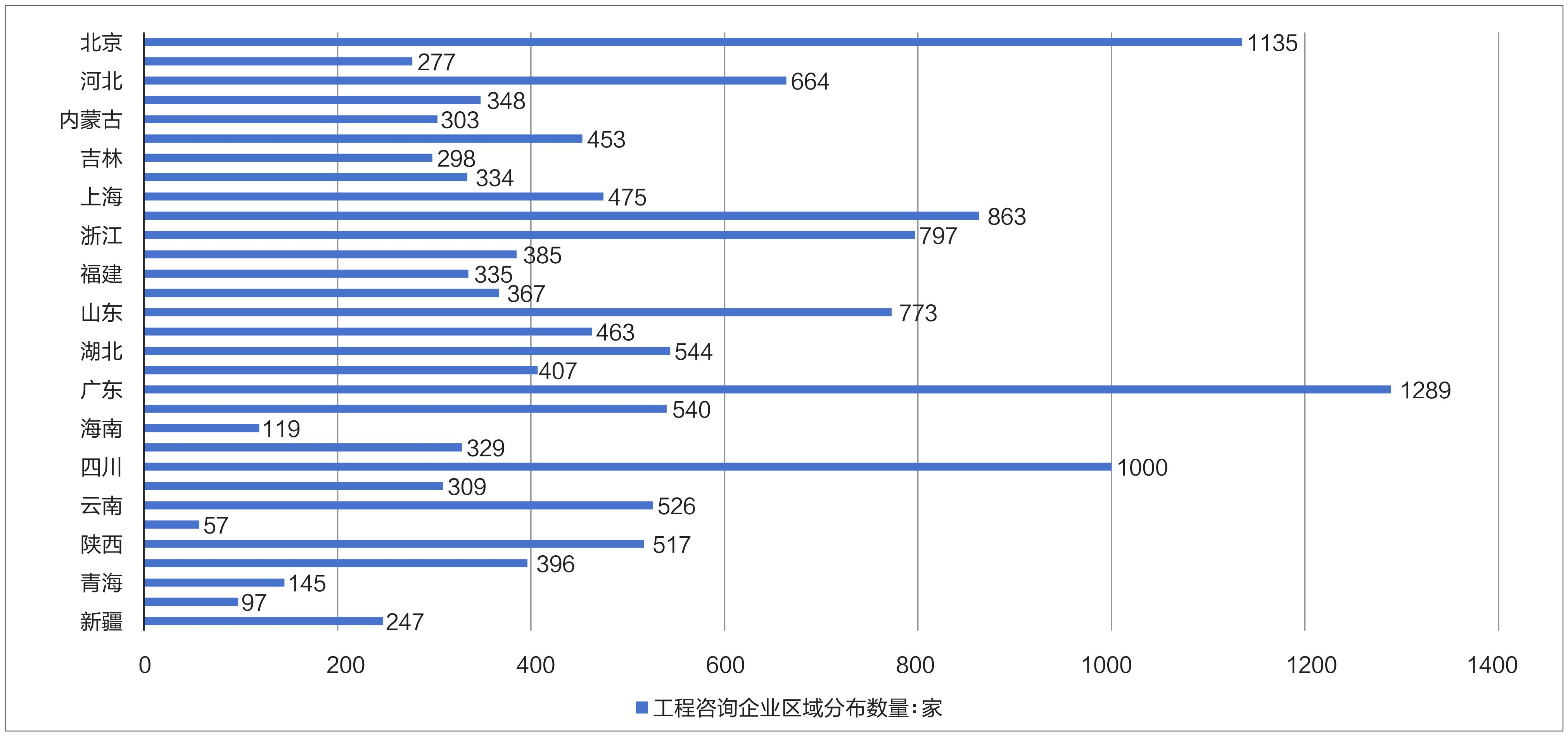 图1 我国工程咨询企业区域分布情况（截至2019年11月）（资料来源：全国投资项目在线审批监管平台）.png