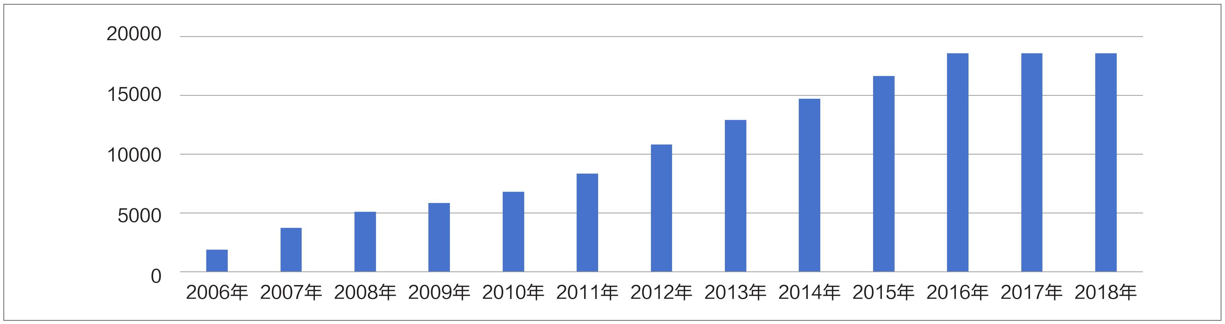 图2 2006-2018年通过国家发展改革委认定的工程咨询企业累计数量.jpg