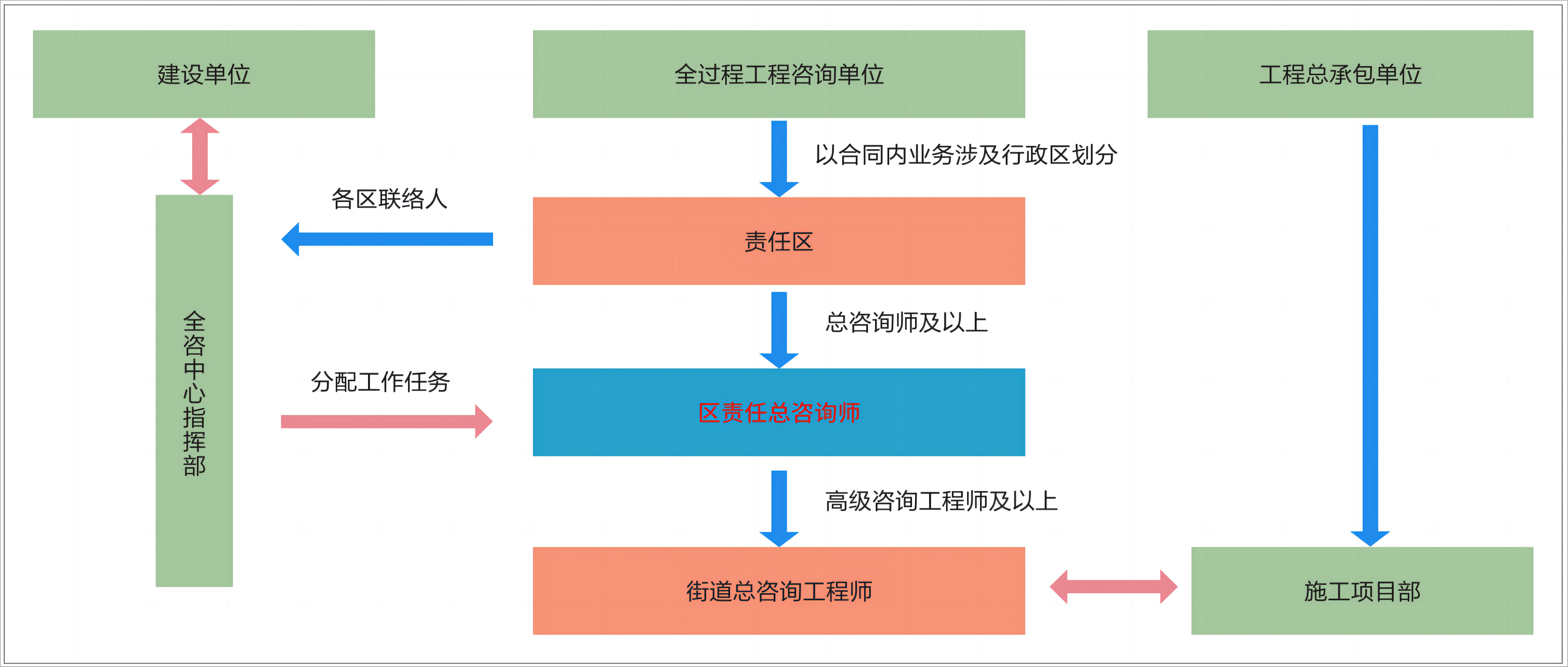 图6 全过程工程咨询履约组织模式.png