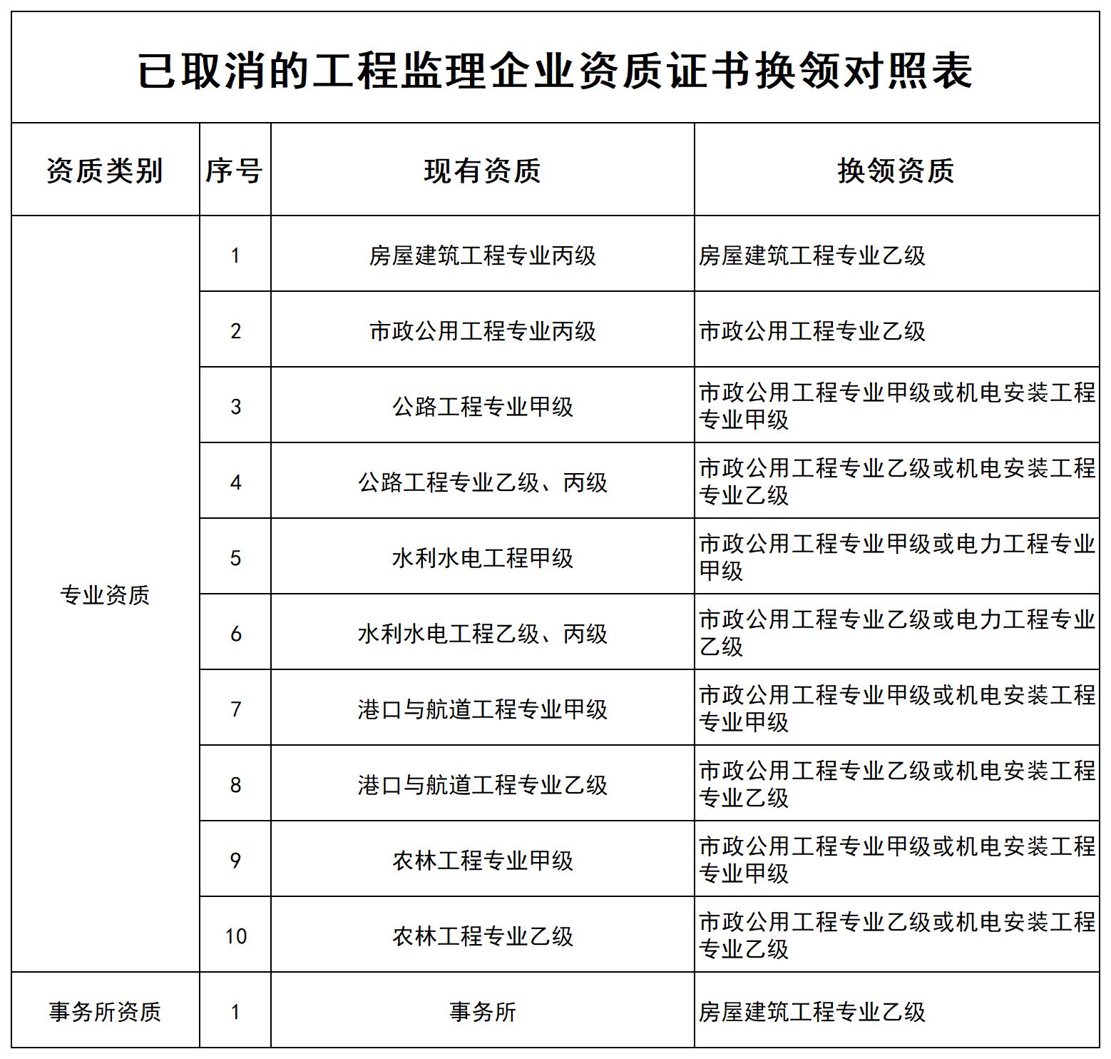 已取消的工程监理企业资质证书换领对照表_Sheet1.jpg