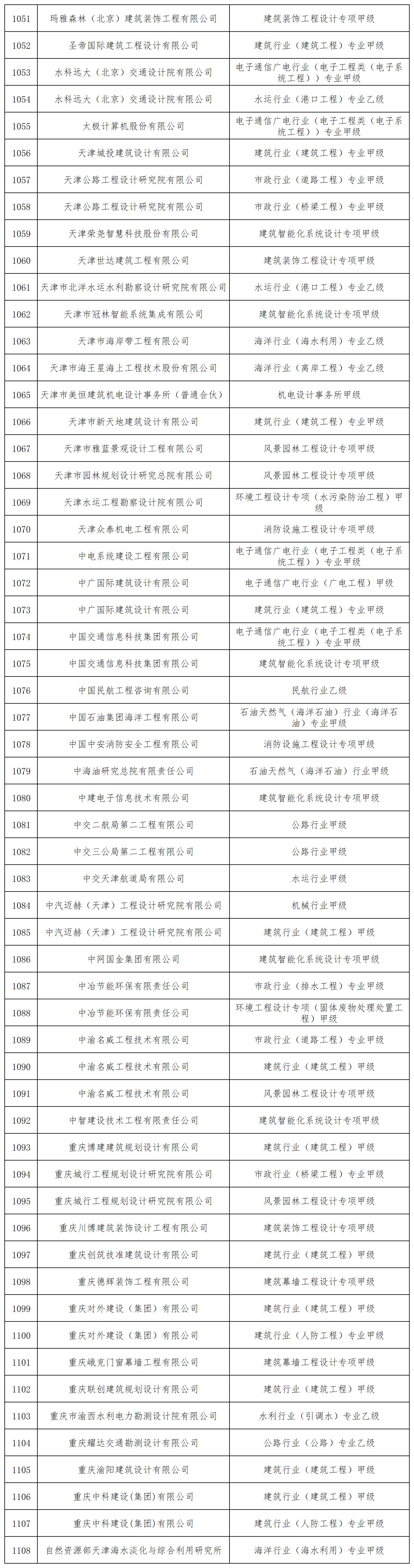 核准工程设计资质延续的单位名单_全部(3).jpg