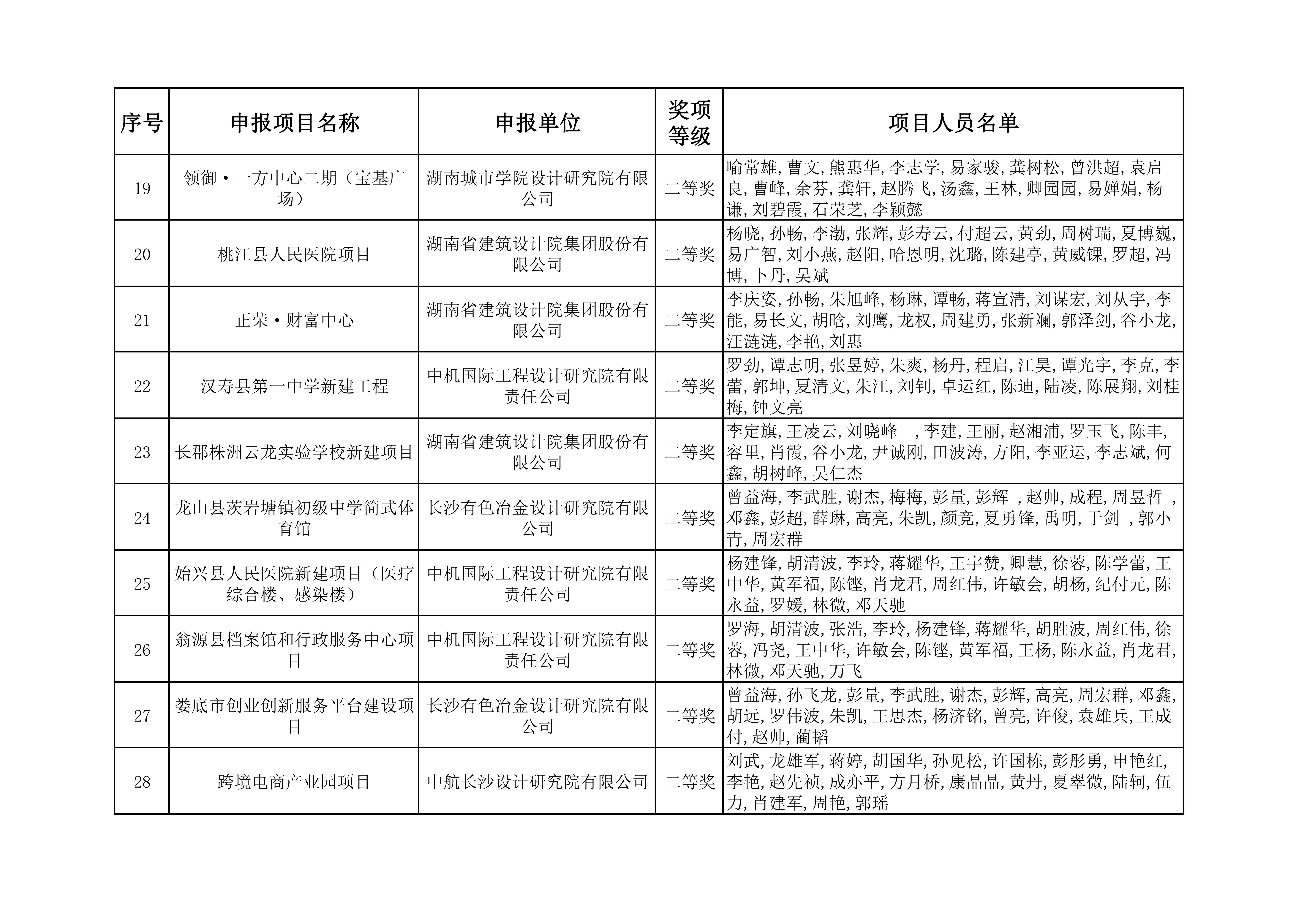 2023年度湖南省优秀工程勘察设计奖获奖项目名单_02.jpg
