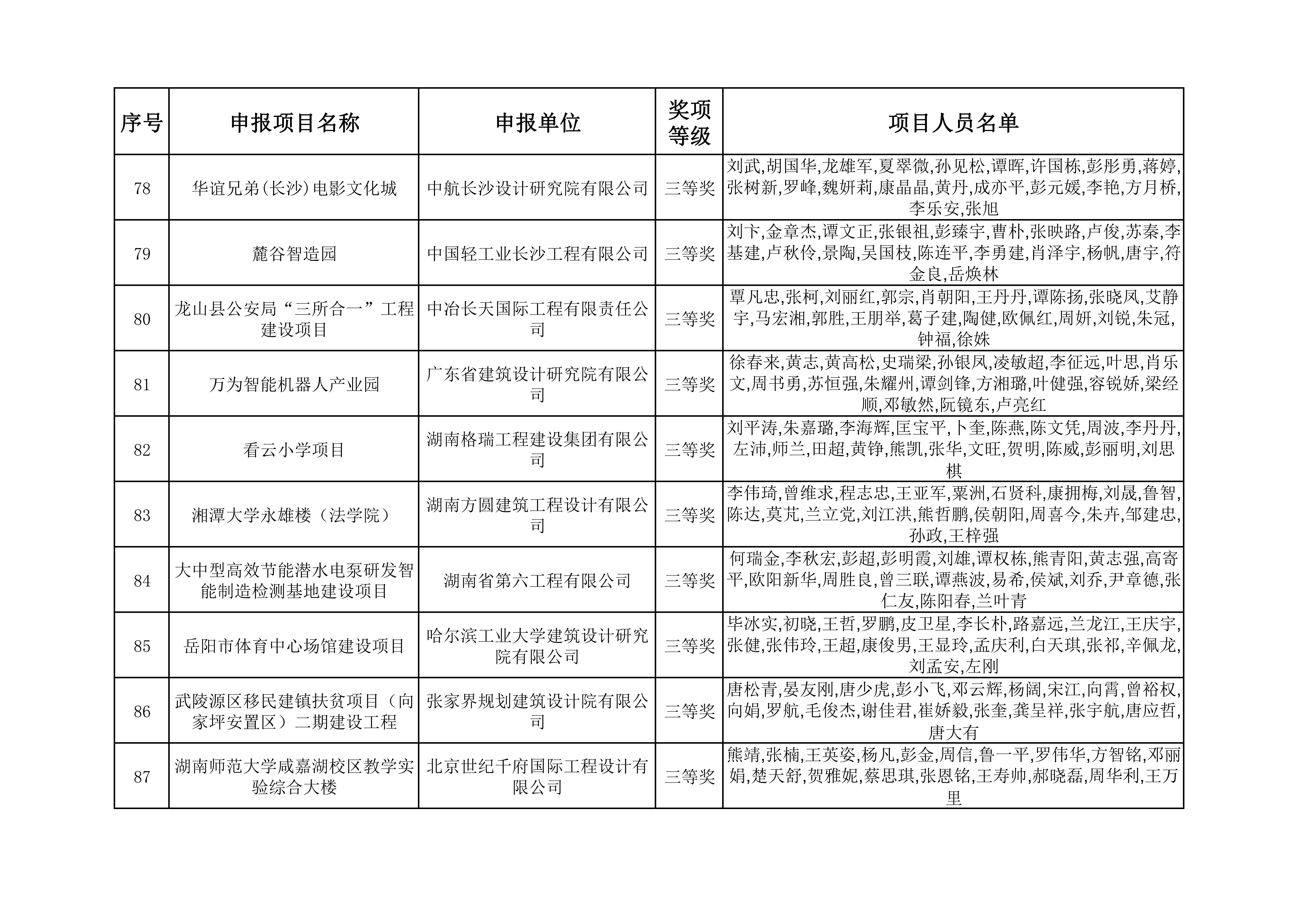 2023年度湖南省优秀工程勘察设计奖获奖项目名单_08.jpg
