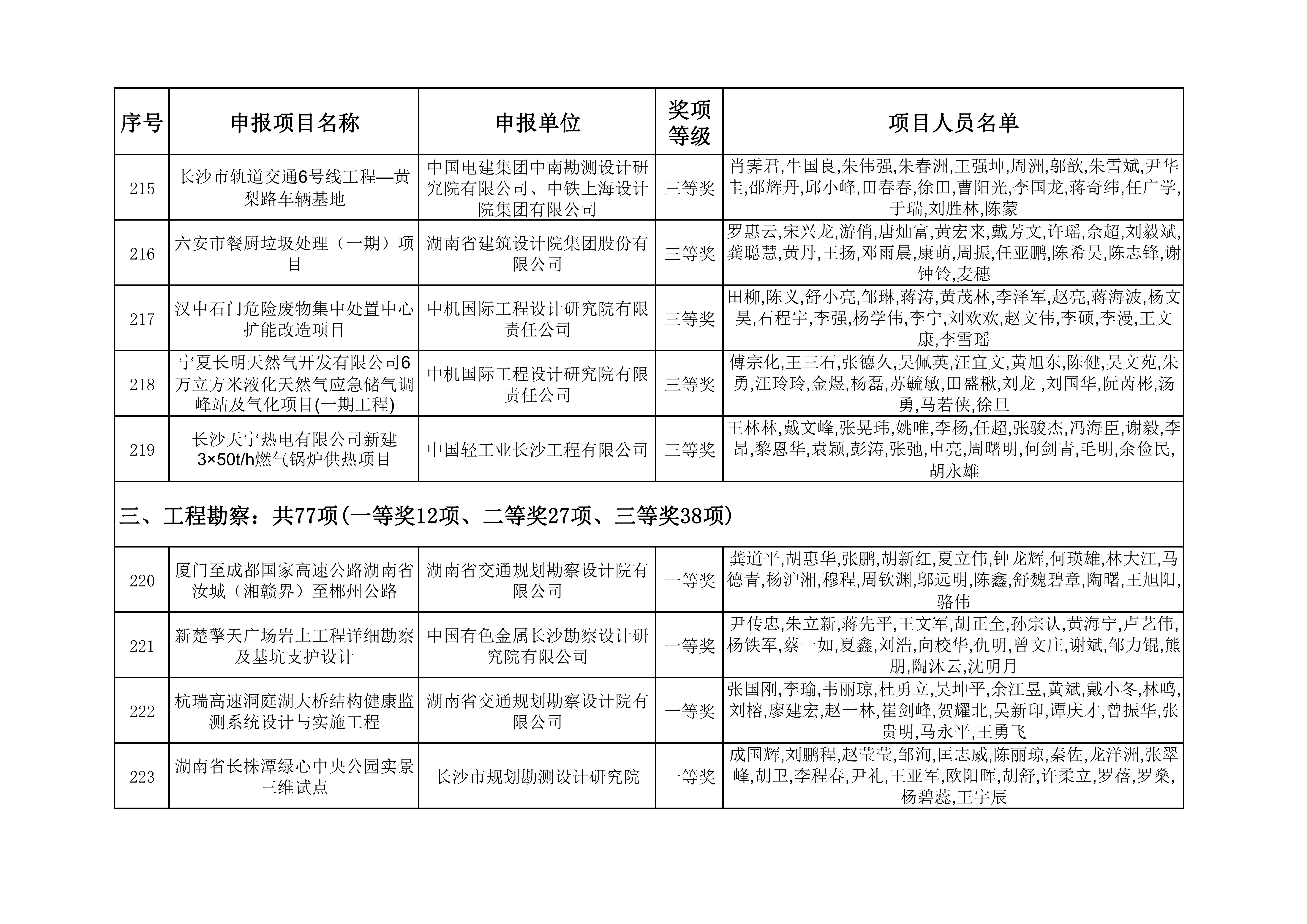2023年度湖南省优秀工程勘察设计奖获奖项目名单_22.jpg