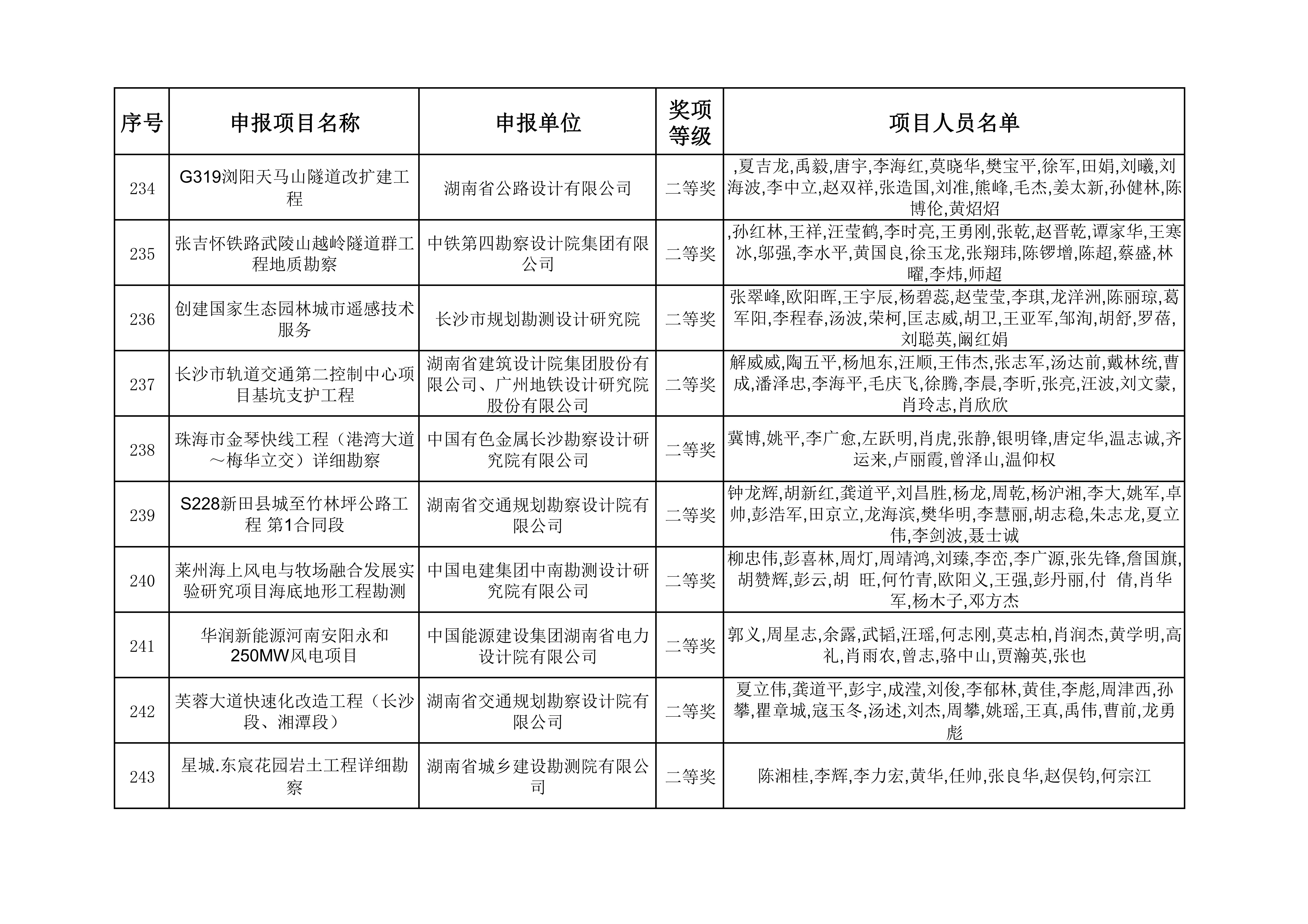 2023年度湖南省优秀工程勘察设计奖获奖项目名单_24.jpg