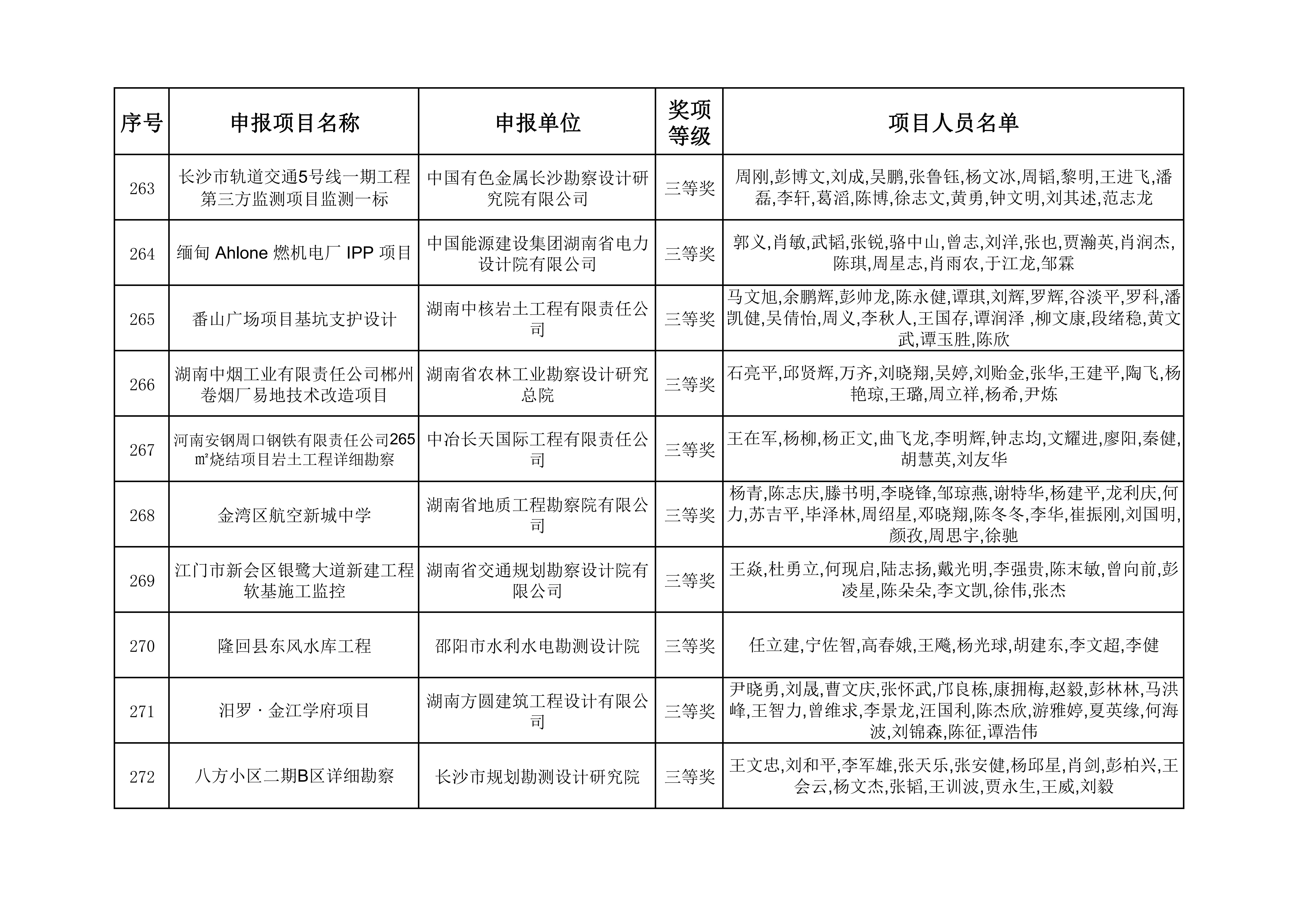 2023年度湖南省优秀工程勘察设计奖获奖项目名单_27.jpg
