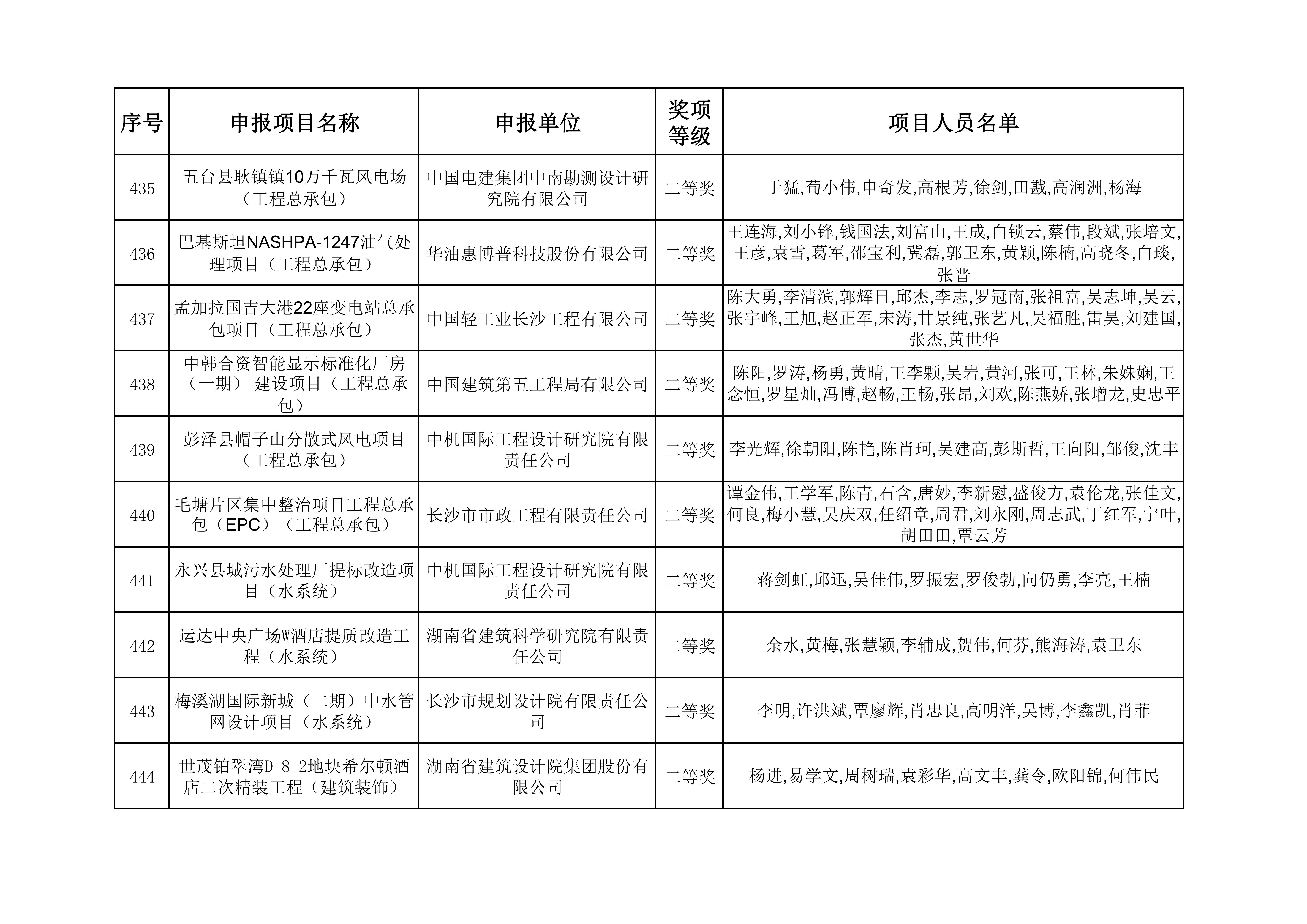 2023年度湖南省优秀工程勘察设计奖获奖项目名单_45.jpg