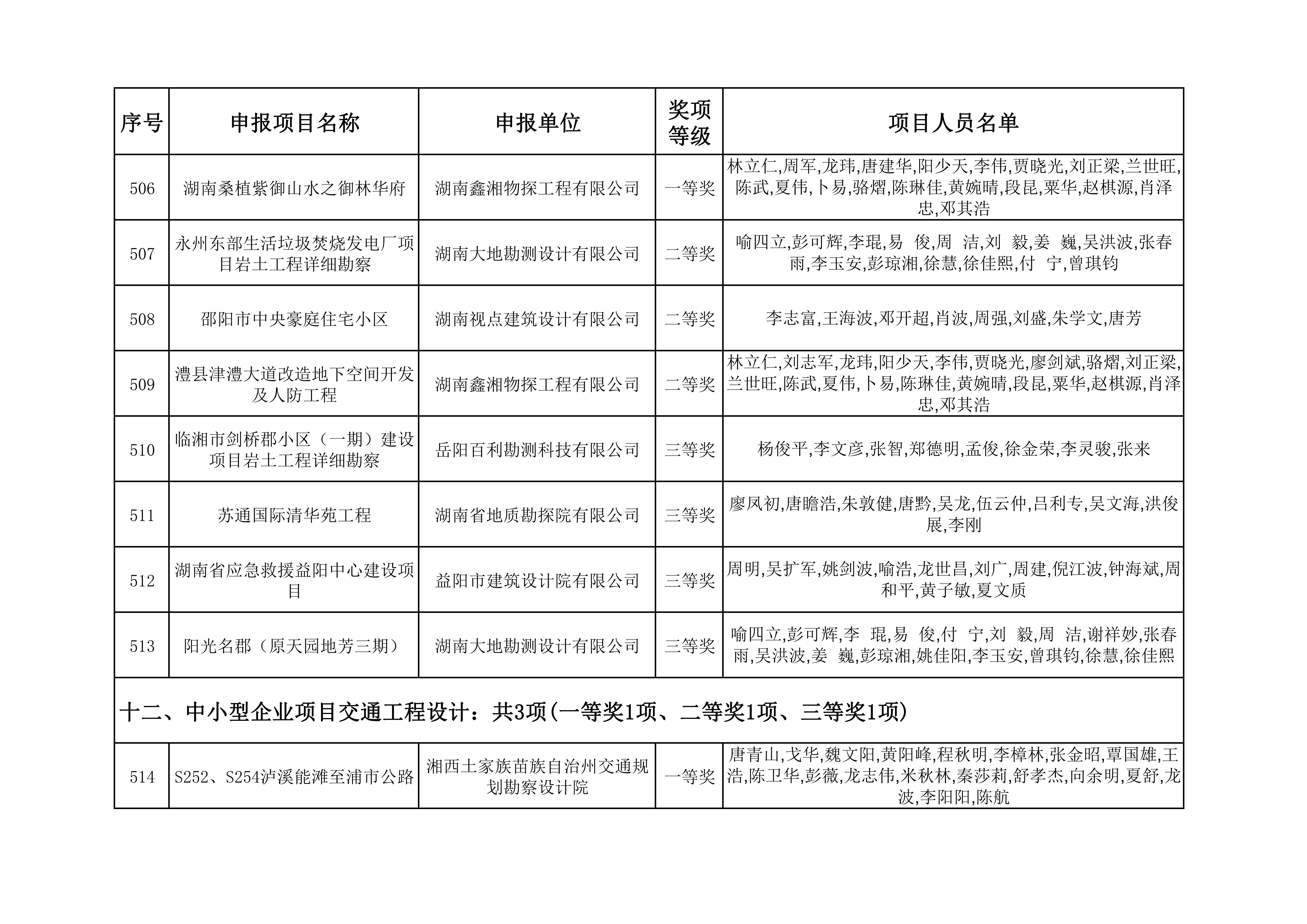 2023年度湖南省优秀工程勘察设计奖获奖项目名单_53.jpg