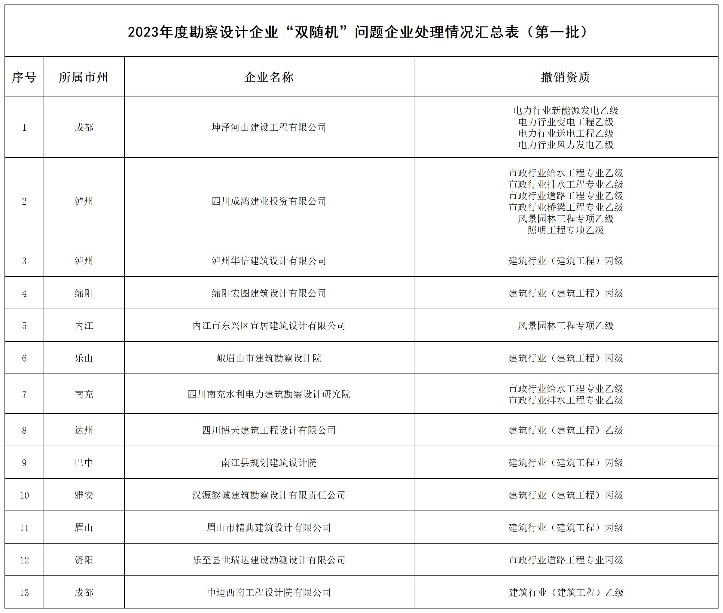 2023年度“双随机”检查撤回勘察设计企业资质名单（第一批）_首批13家.jpg