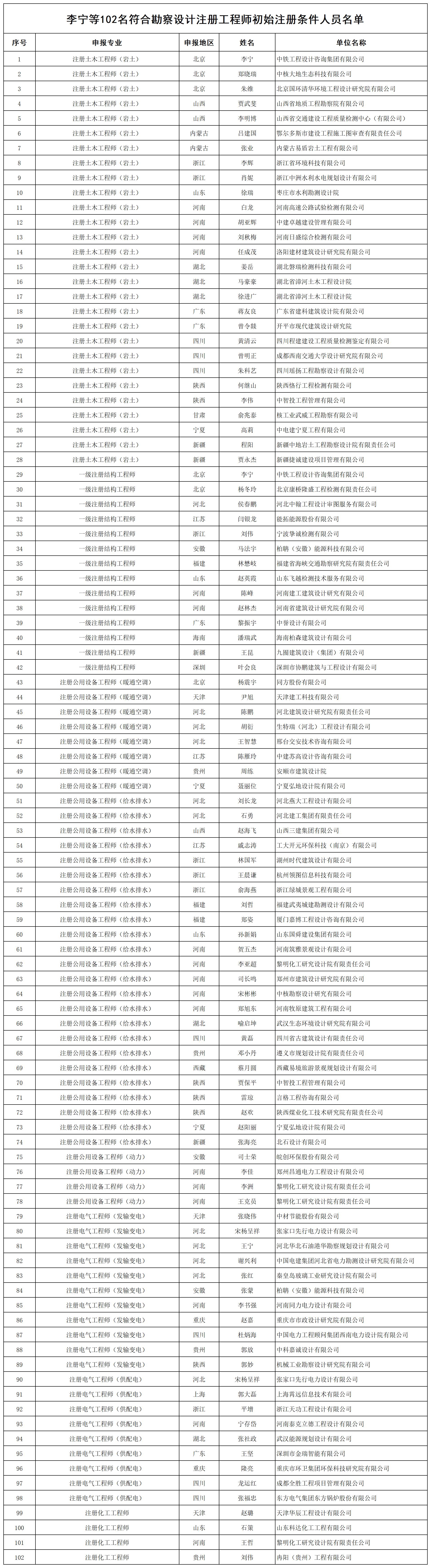 李宁等102名符合勘察设计注册工程师初始注册条件人员名单_打印结果(1).jpg