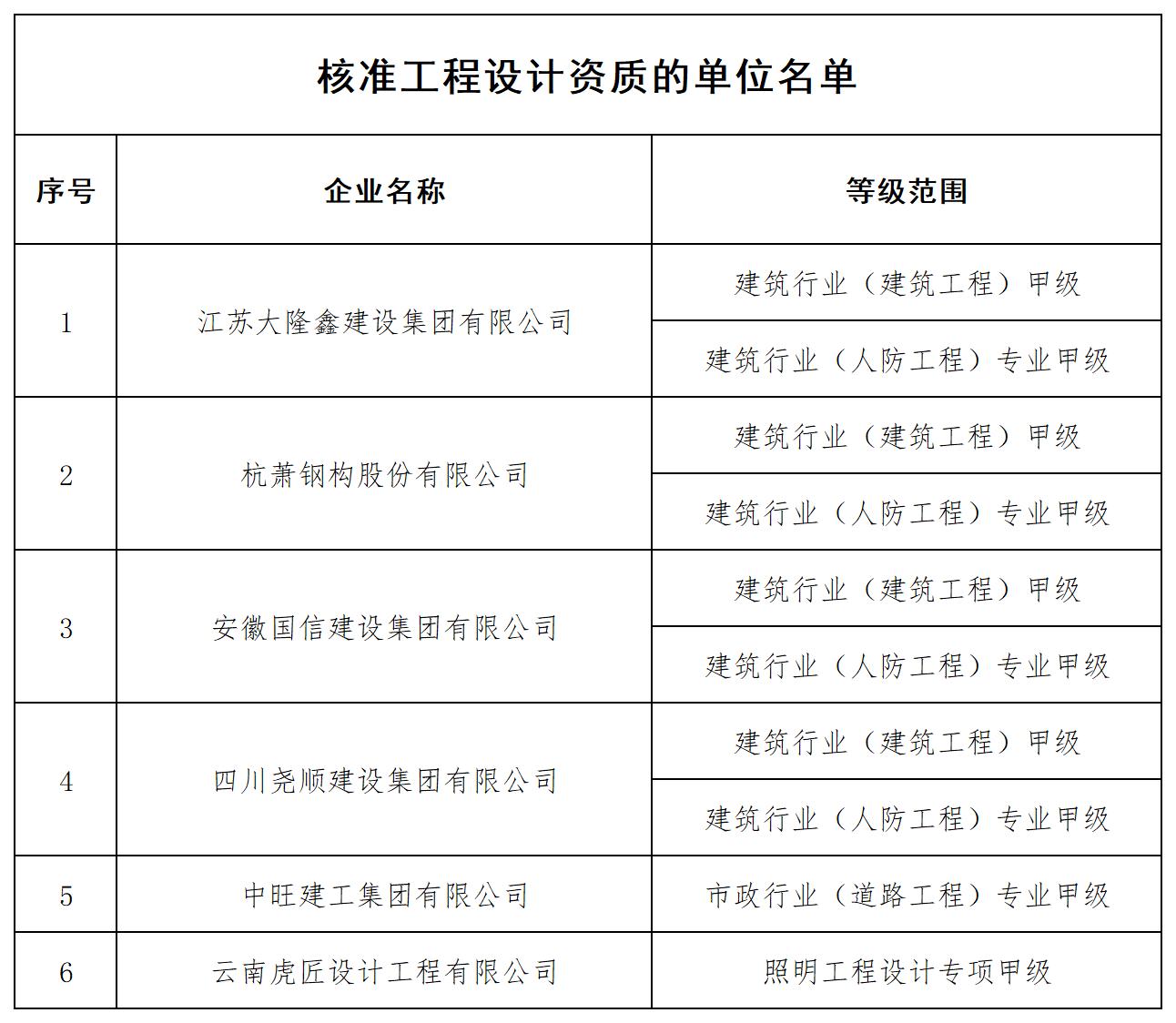 核准工程设计资质的单位名单_全部.jpg