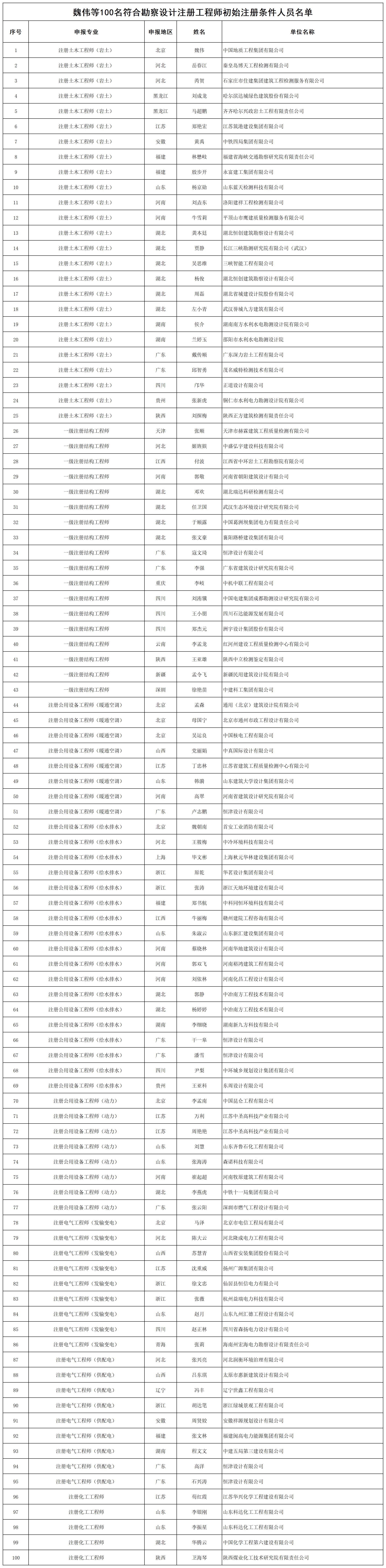 魏伟等100名符合勘察设计注册工程师初始注册条件人员名单_打印结果.jpg