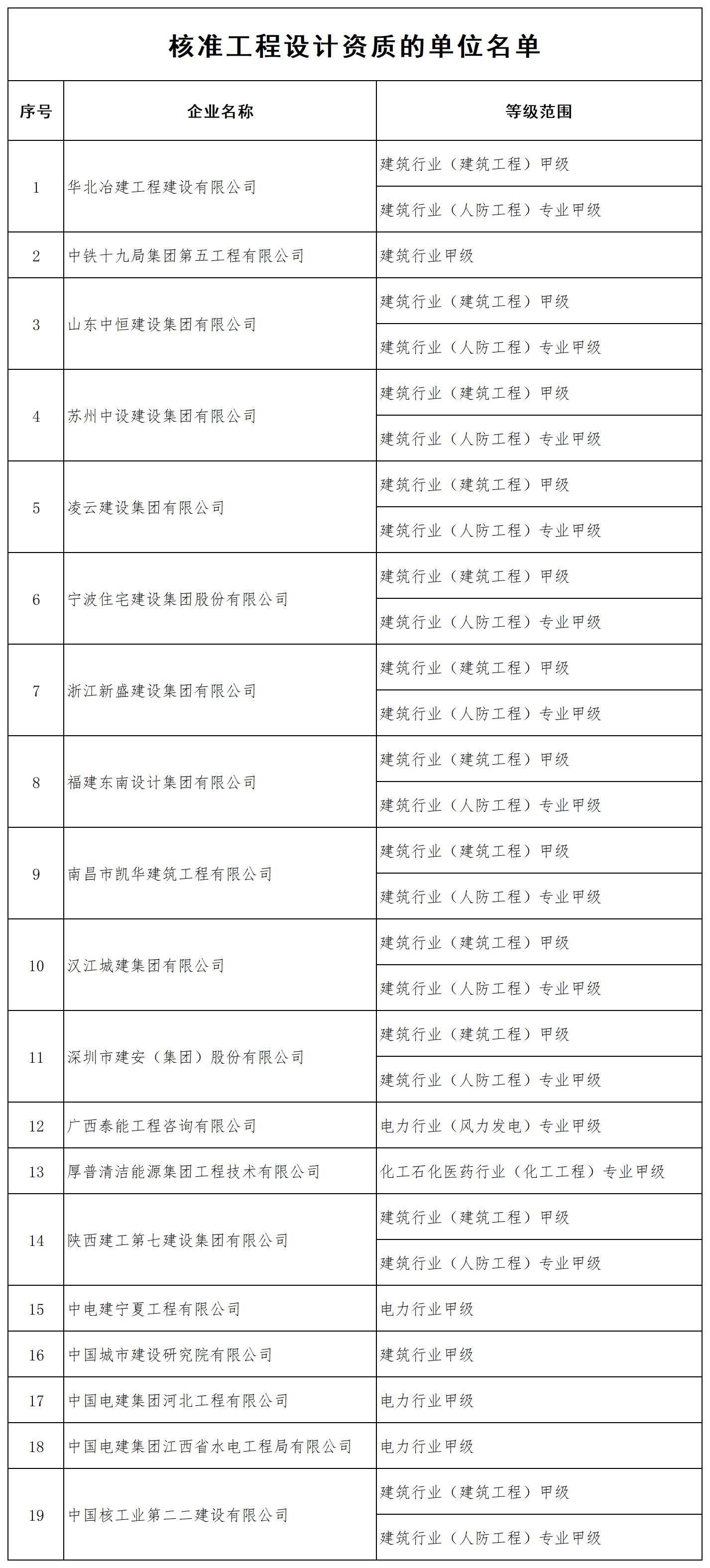 核准工程设计资质的单位名单_全部.jpg