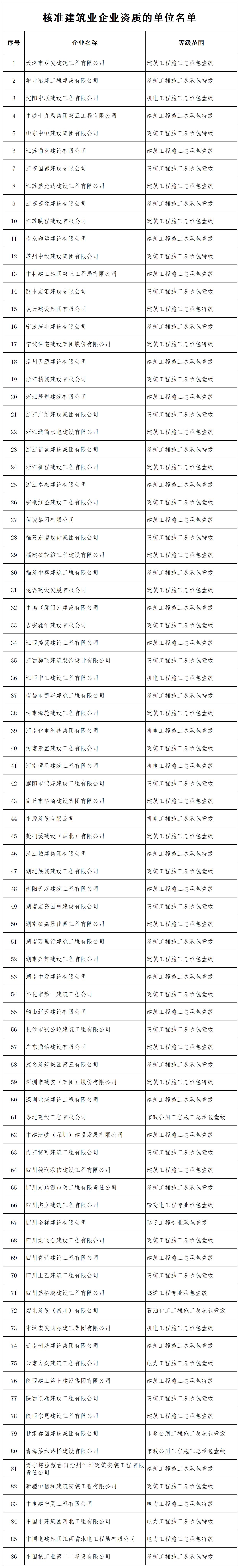 核准建筑业企业资质的单位名单_全部.jpg