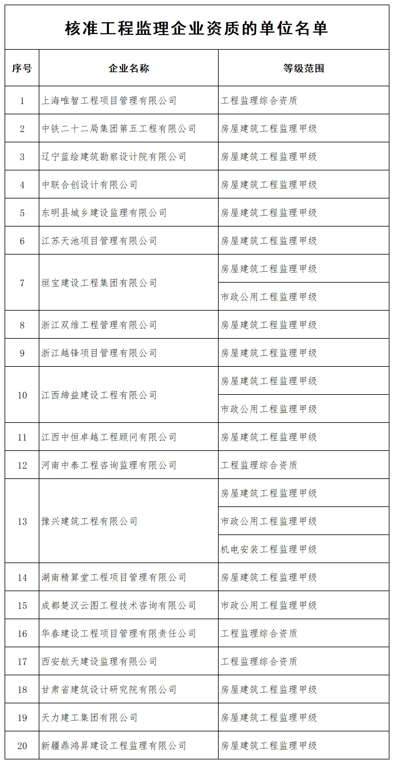 核准工程监理企业资质的单位名单_全部.jpg