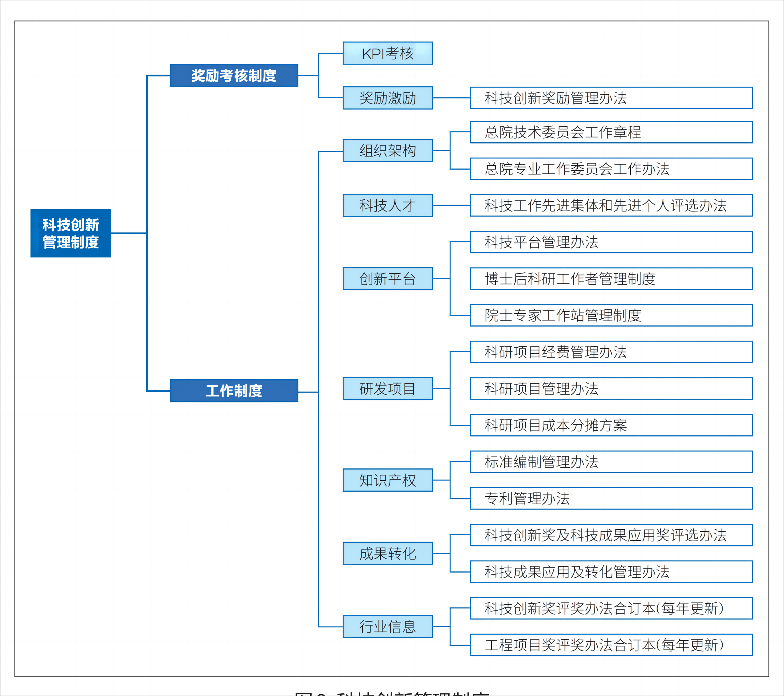 图2 科技创新管理制度.png