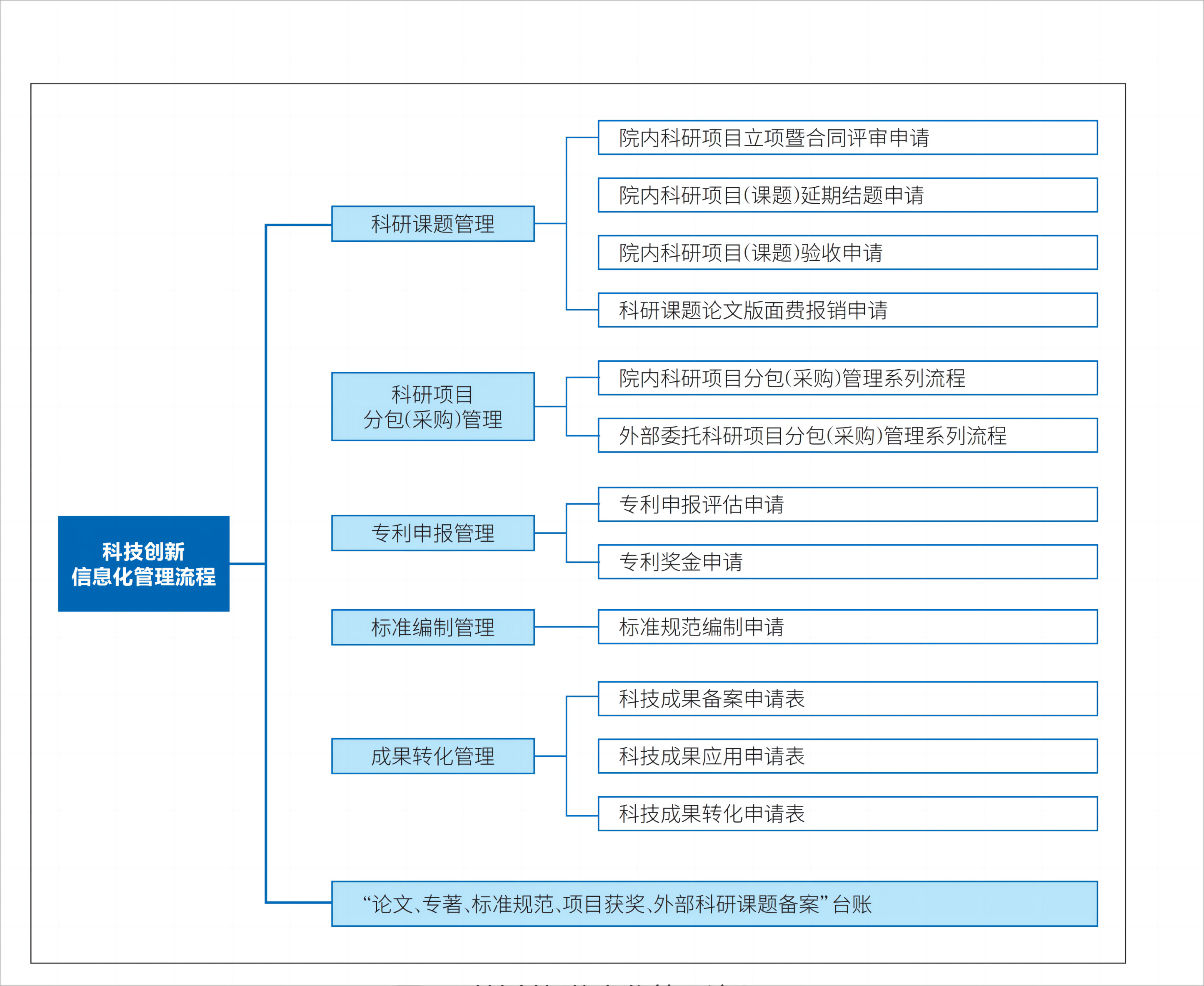 图3 科技创新信息化管理流程.png