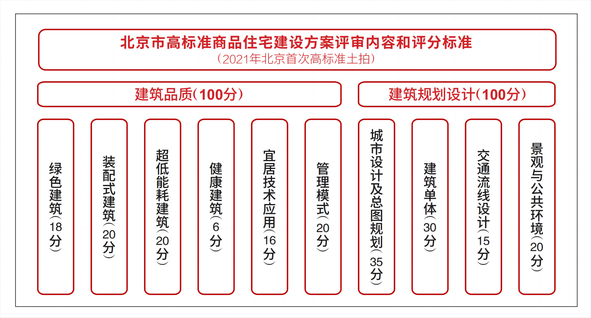 北京市高标准商品住宅建设方案评审内容和评分标准.png
