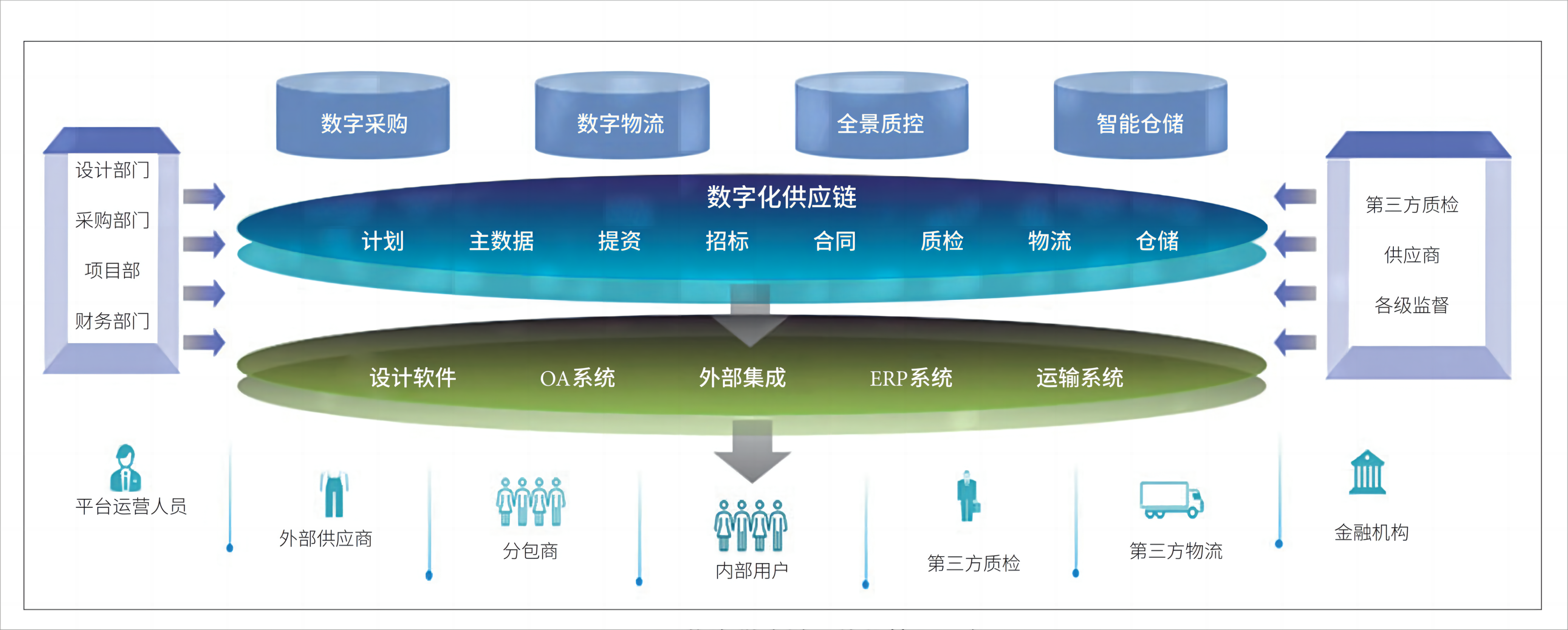 图3 工程物资供应链一体化管理平台.png