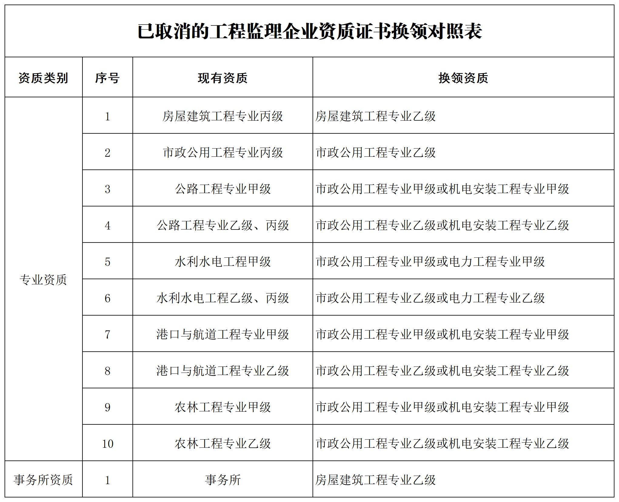 已取消的工程监理企业资质证书换领对照表_Sheet1.jpg