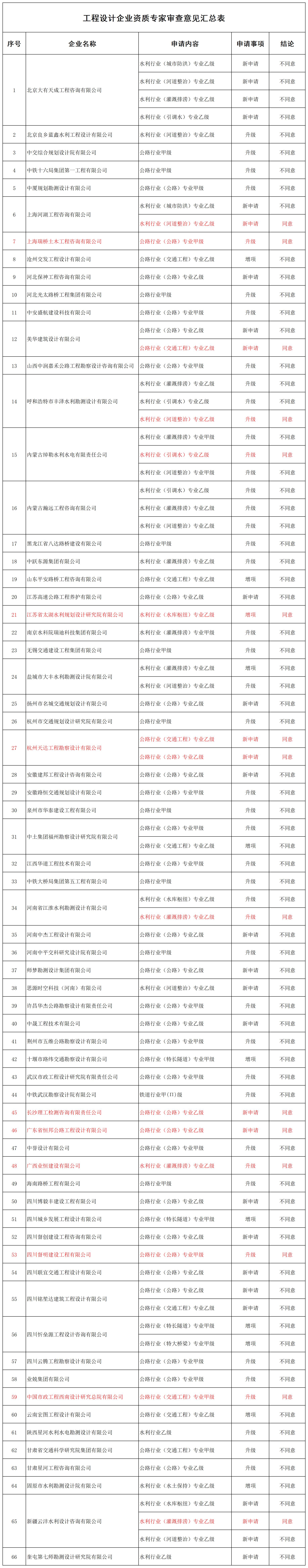 工程设计资质专家审查意见汇总表_全部.jpg