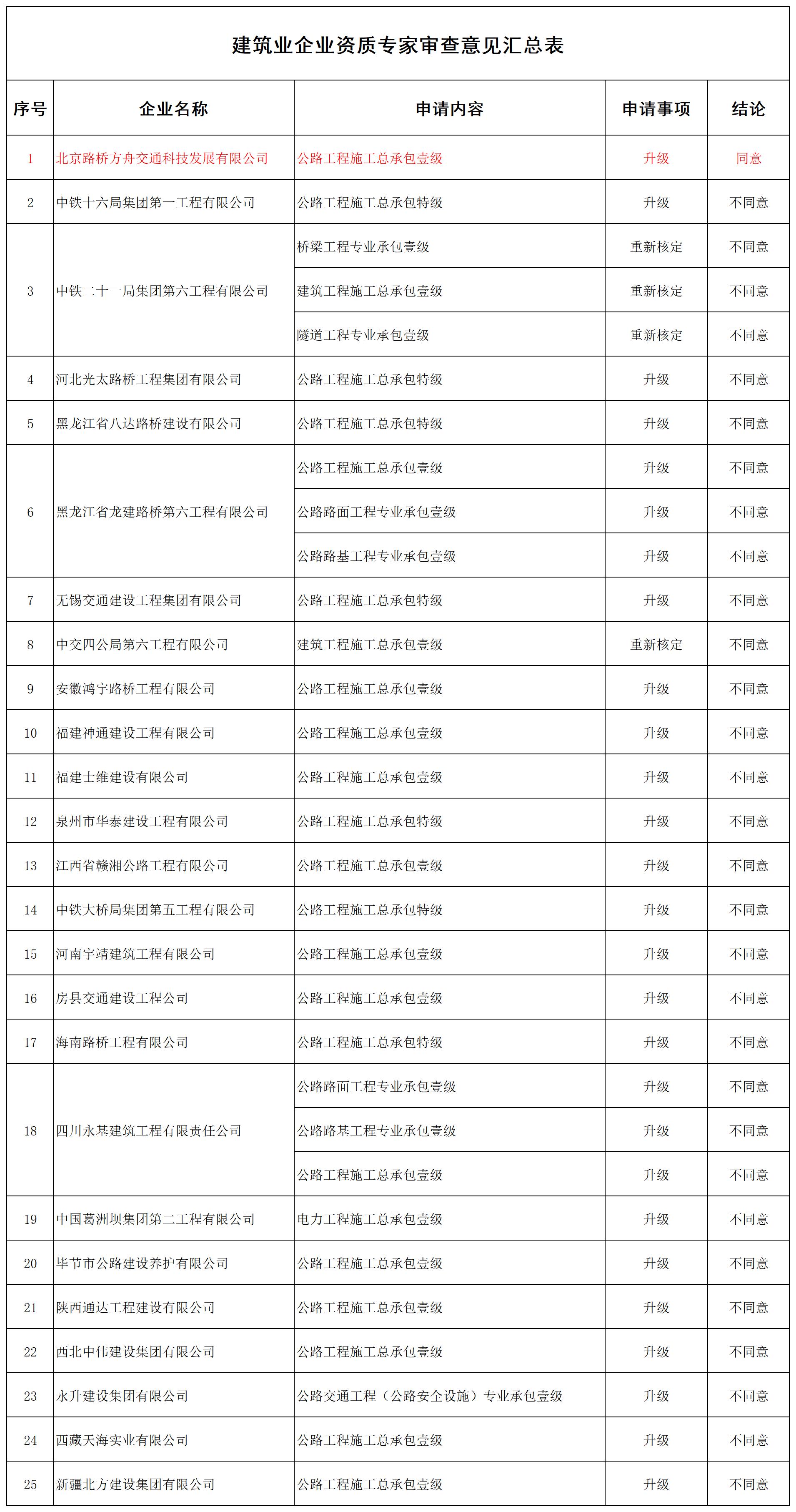 建筑业企业资质专家审查意见汇总表_全部.jpg