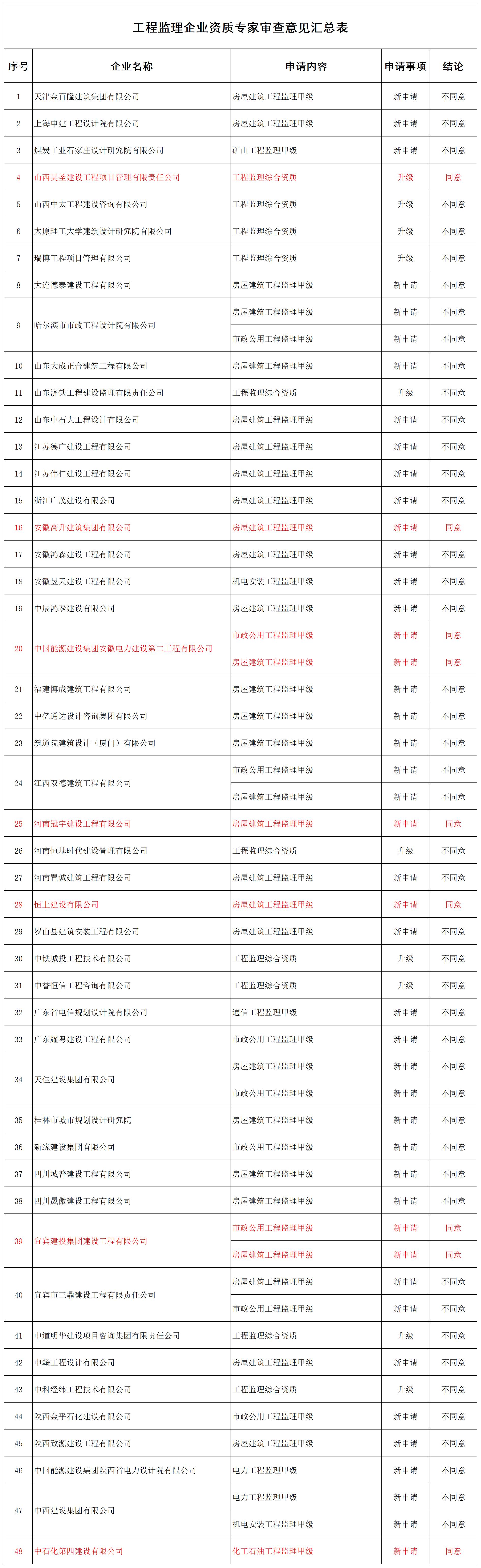 工程监理企业资质专家审查意见汇总表_全部.jpg