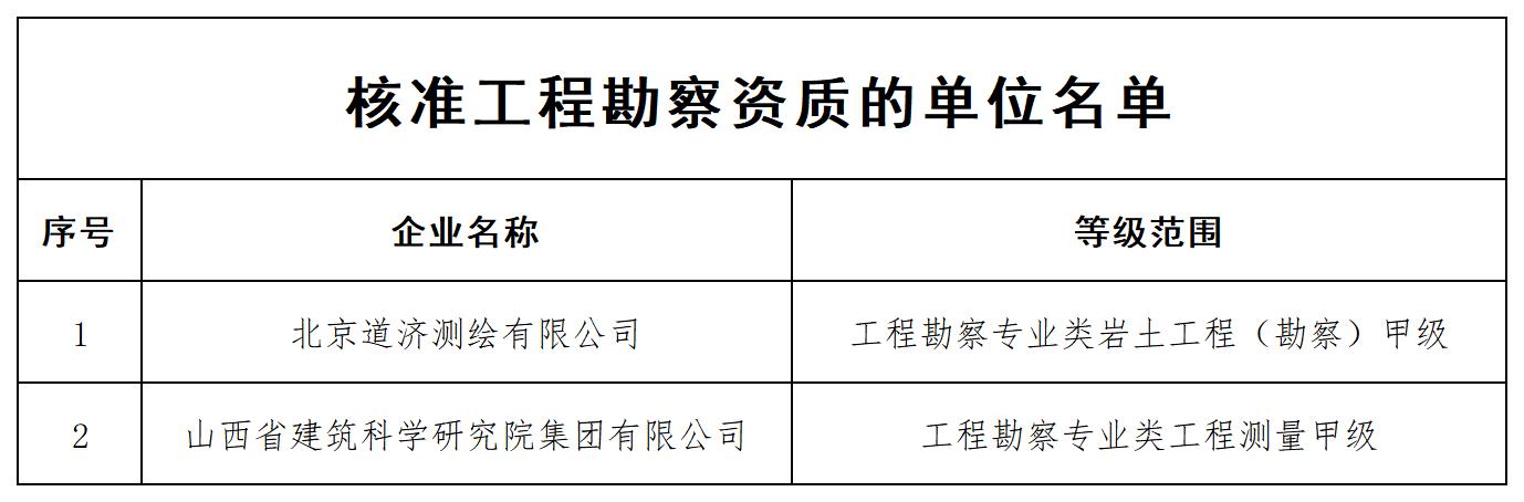 核准工程勘察资质的单位名单_全部.jpg