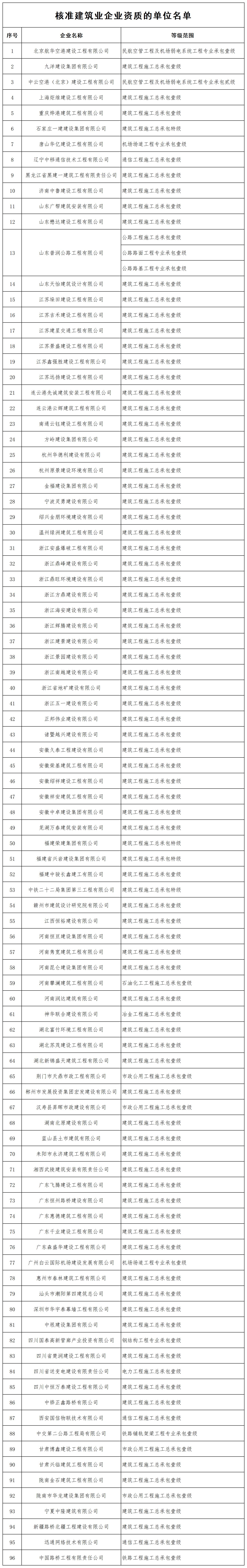 核准建筑业企业资质的单位名单_全部.jpg