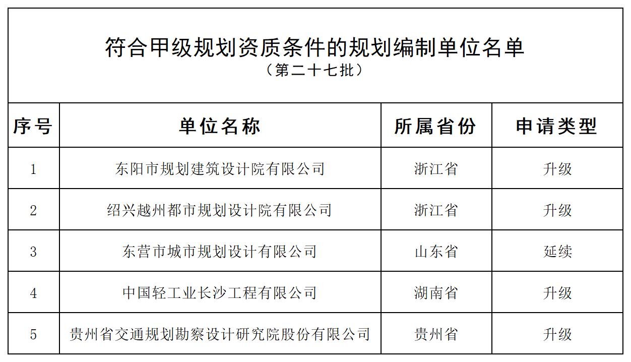 符合甲级规划资质条件的规划编制单位名单（第二十七批）_通过.jpg