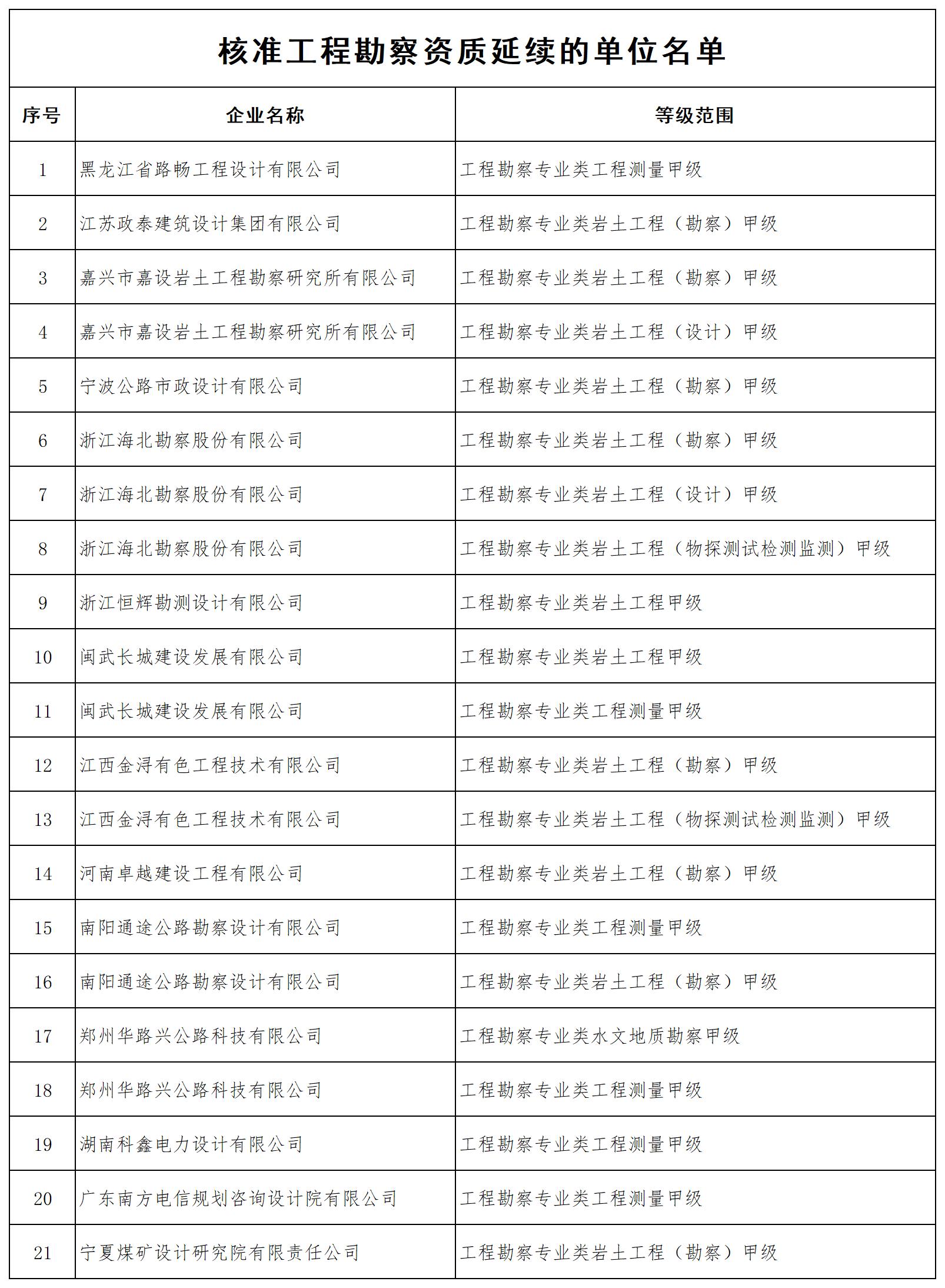 核准工程勘察资质延续的单位名单_全部.jpg