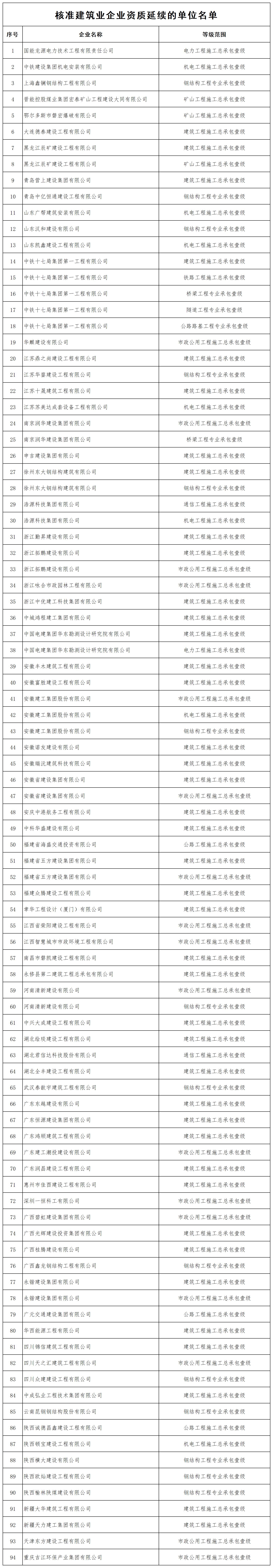 核准建筑业企业资质延续的单位名单_全部.jpg