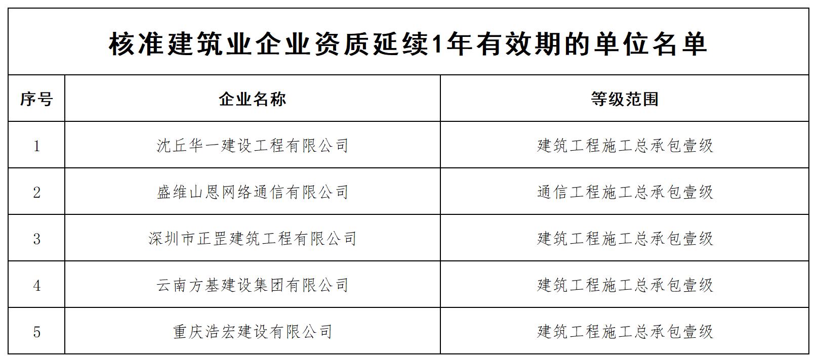 核准建筑业企业资质延续1年有效期的单位名单_全部.jpg