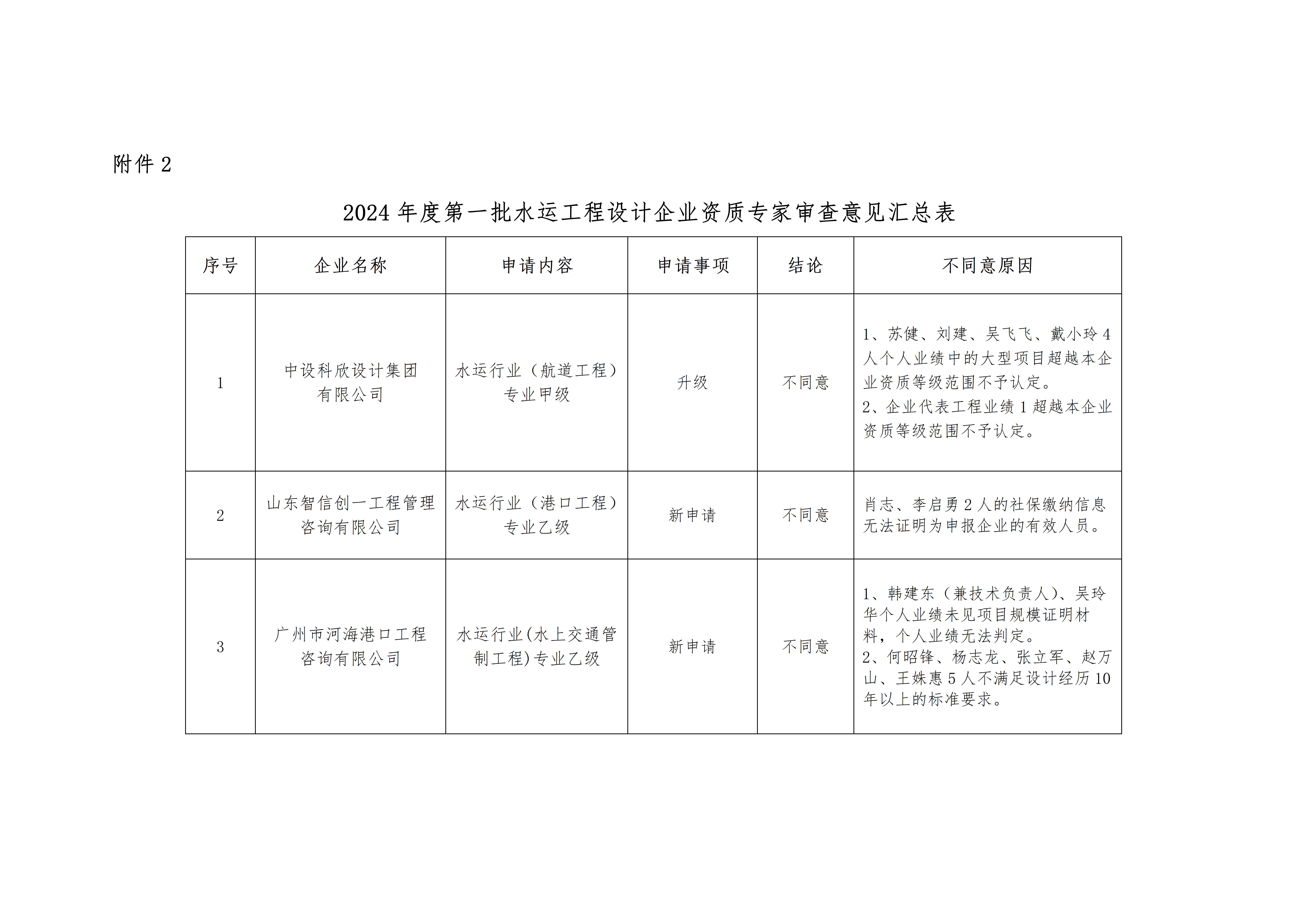 附件2 2024年度第一批水运工程设计企业资质专家审查意见汇总表_01.jpg